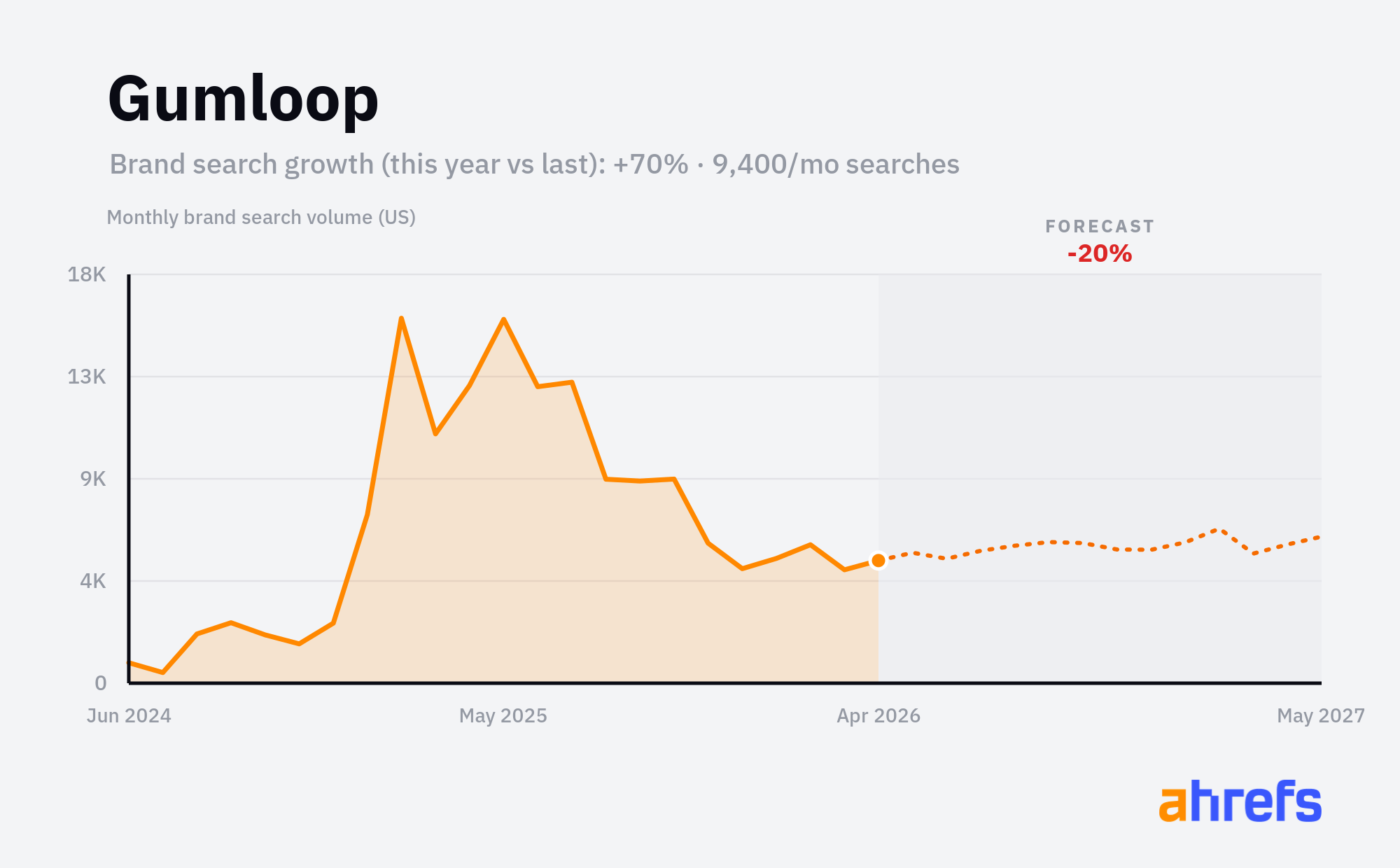 Line chart of monthly Google searches for the brand name
