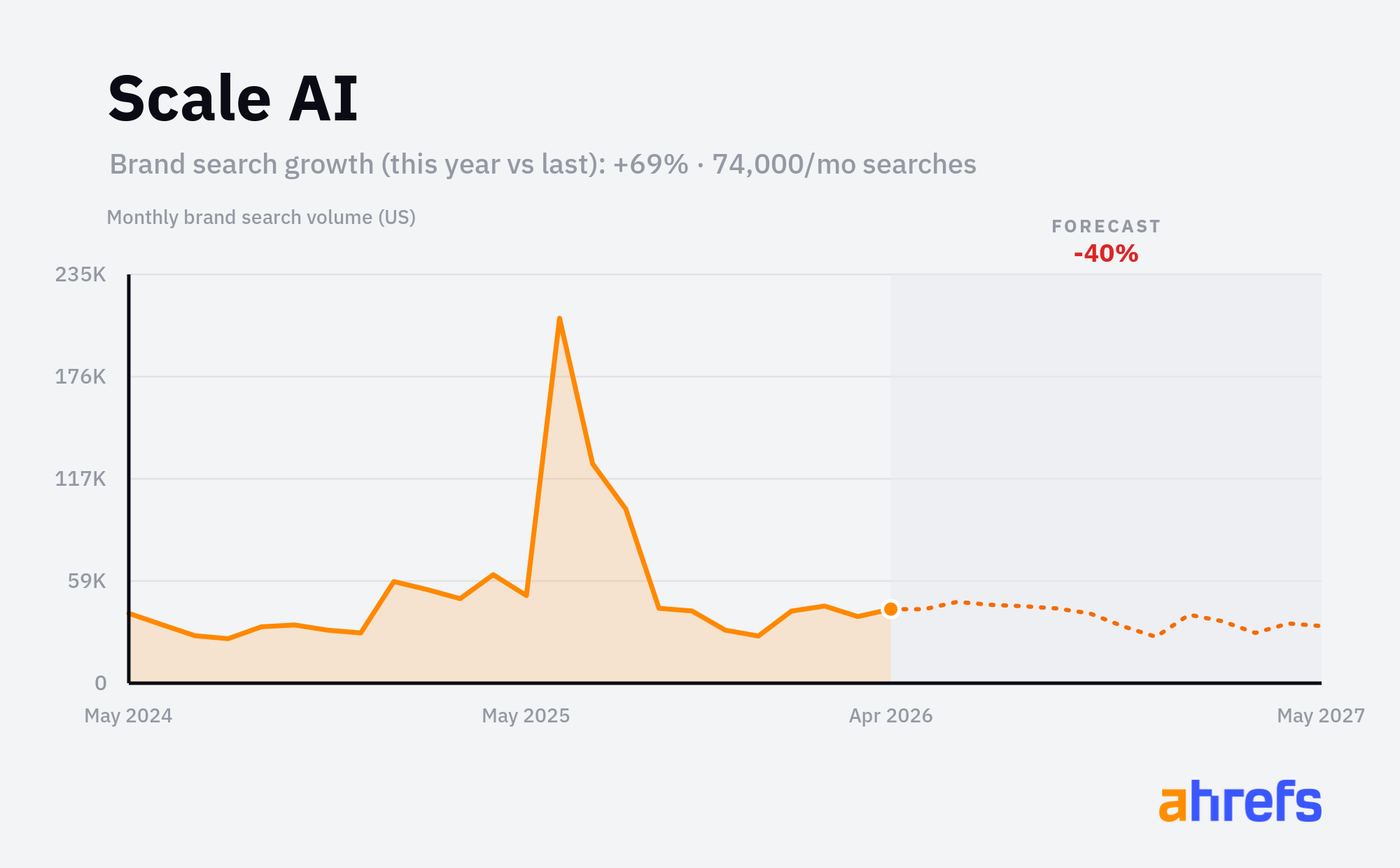 Line chart of monthly Google searches for the brand name