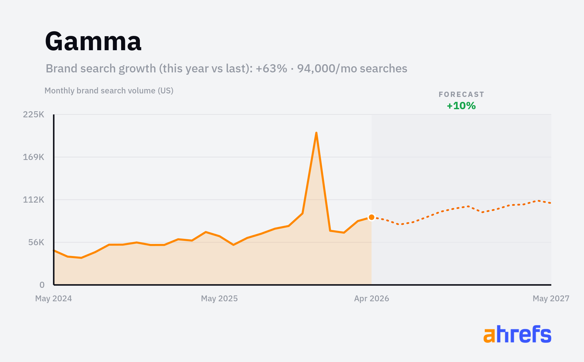 Line chart of monthly Google searches for the brand name