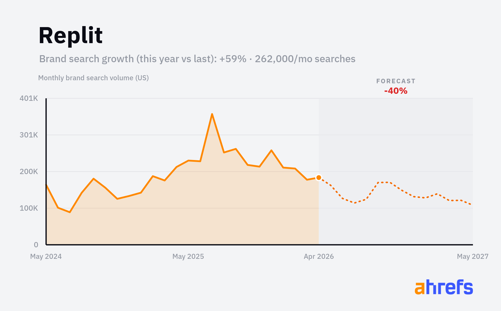 Line chart of monthly Google searches for the brand name