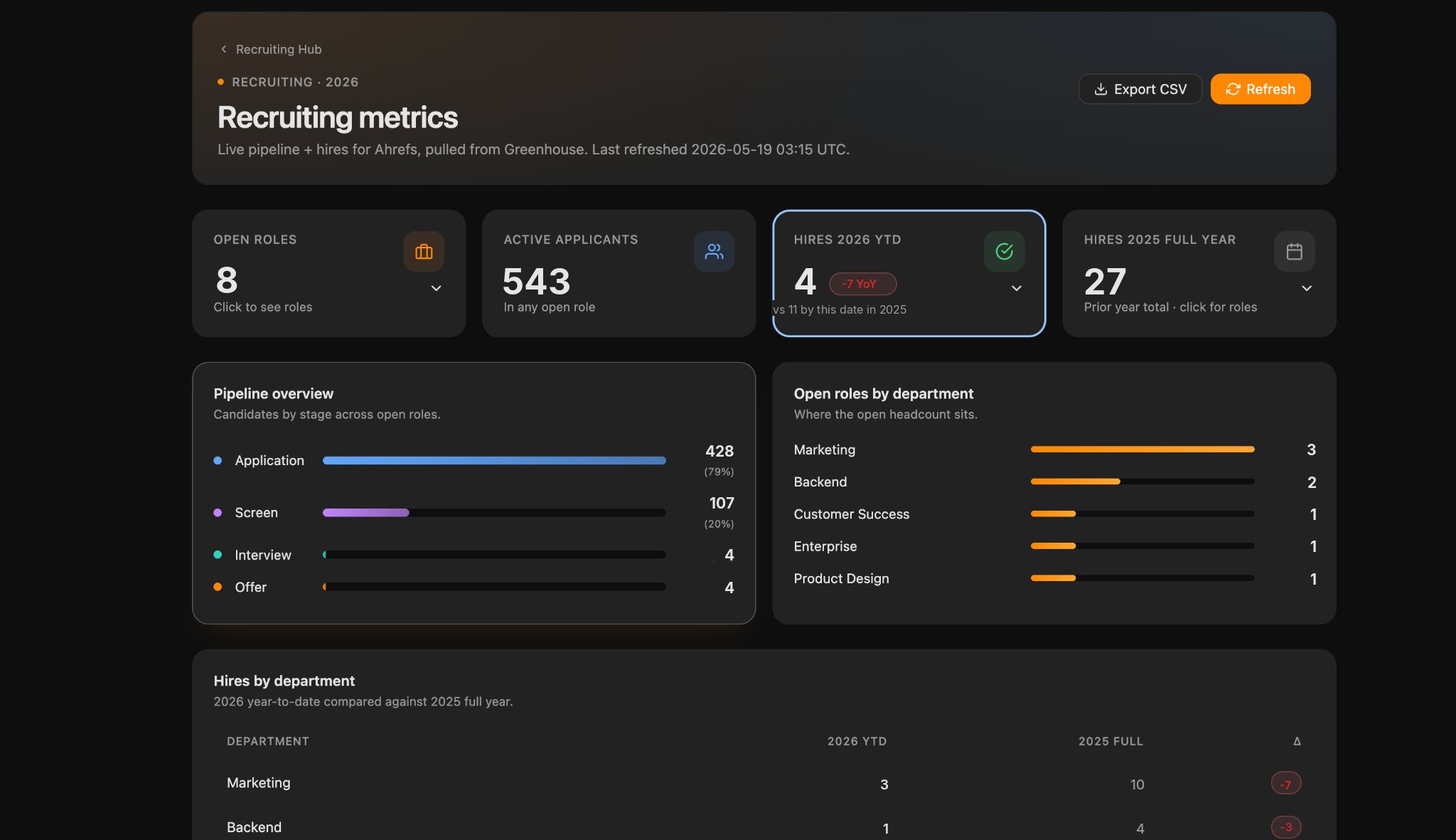 Agent A recruiting metrics dashboard showing applicants per role, conversion, and time-to-hire