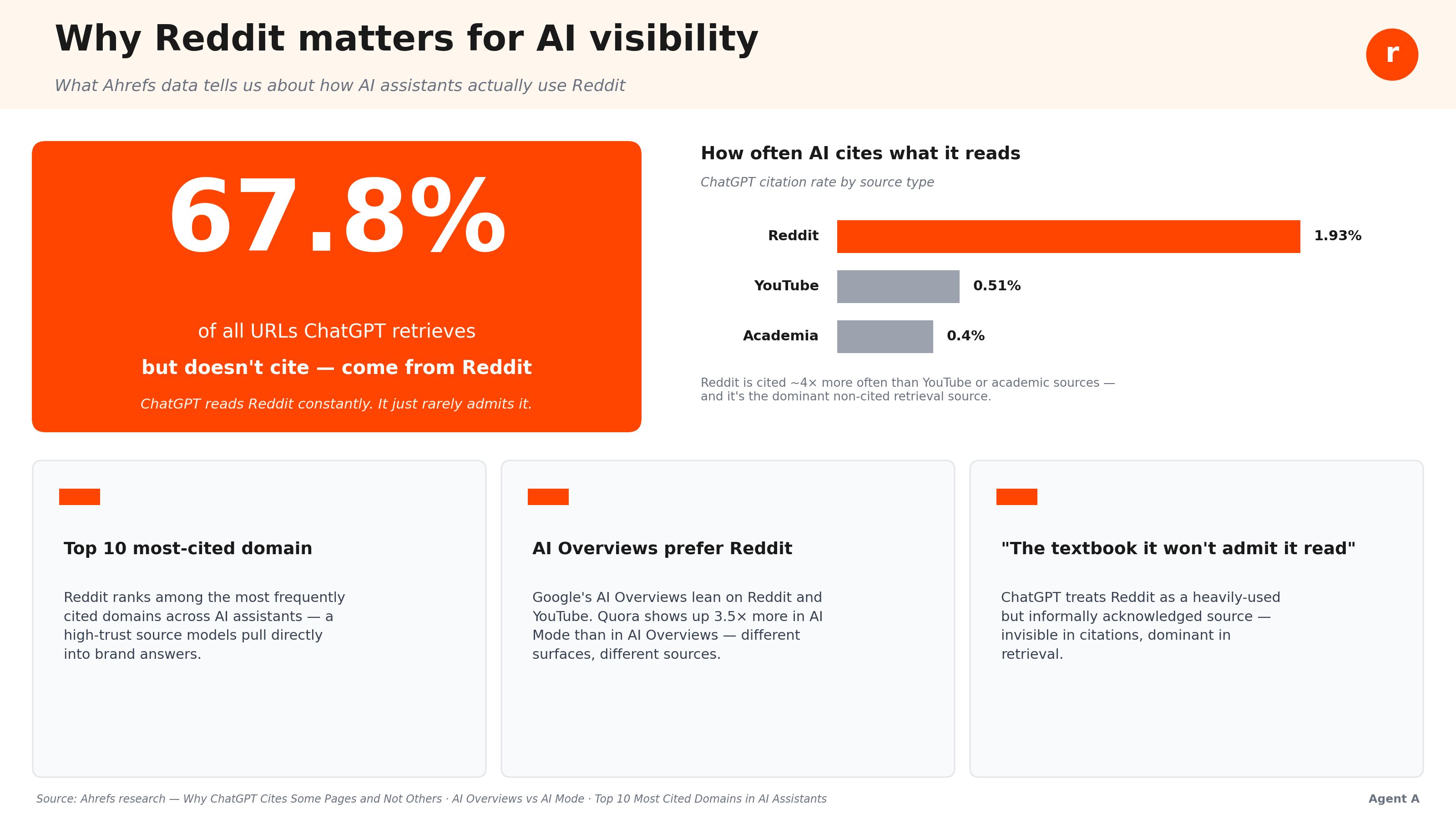 The Reddit infographic created in seconds from my trusted data by Agent A via my SOT app.