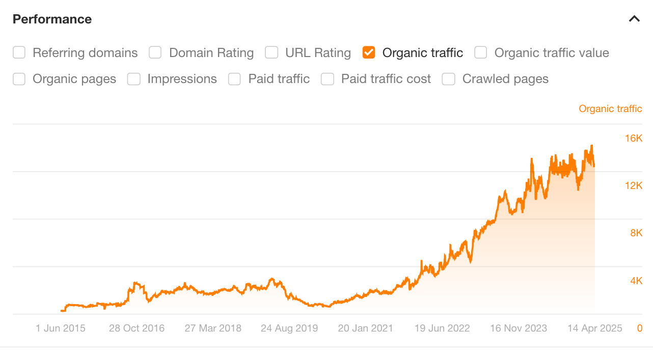 SEO performance that compounded over 5 years for an ecommerce retailer.
