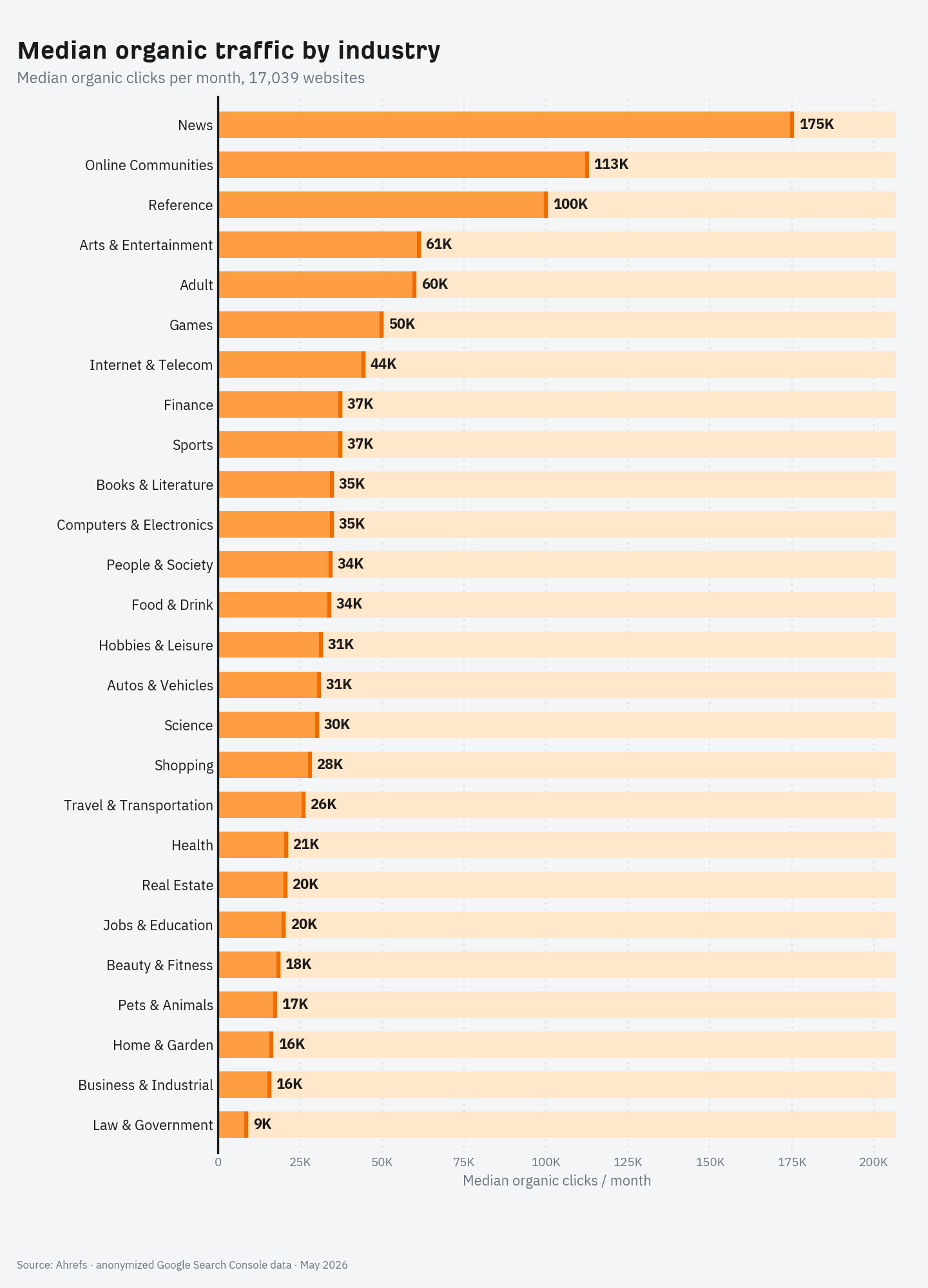 Bar chart of median monthly organic traffic by industry, ranked highest to lowest