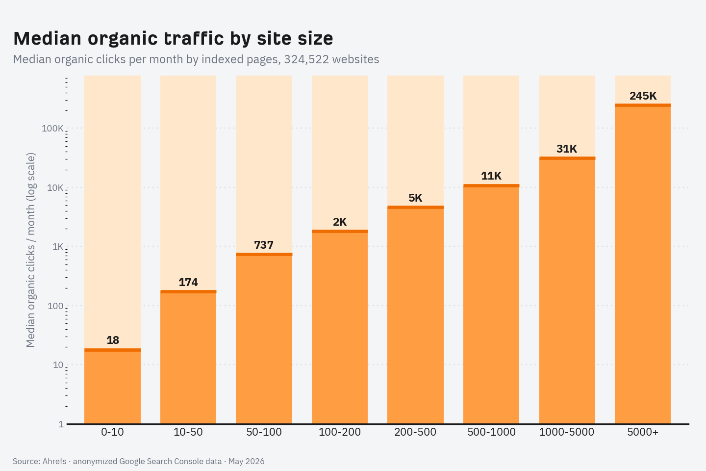 Bar chart of median monthly organic traffic by number of indexed pages, on a log scale