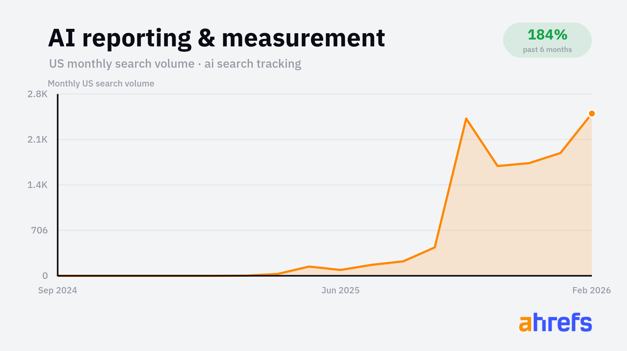  Ahrefs Keywords Explorer.
