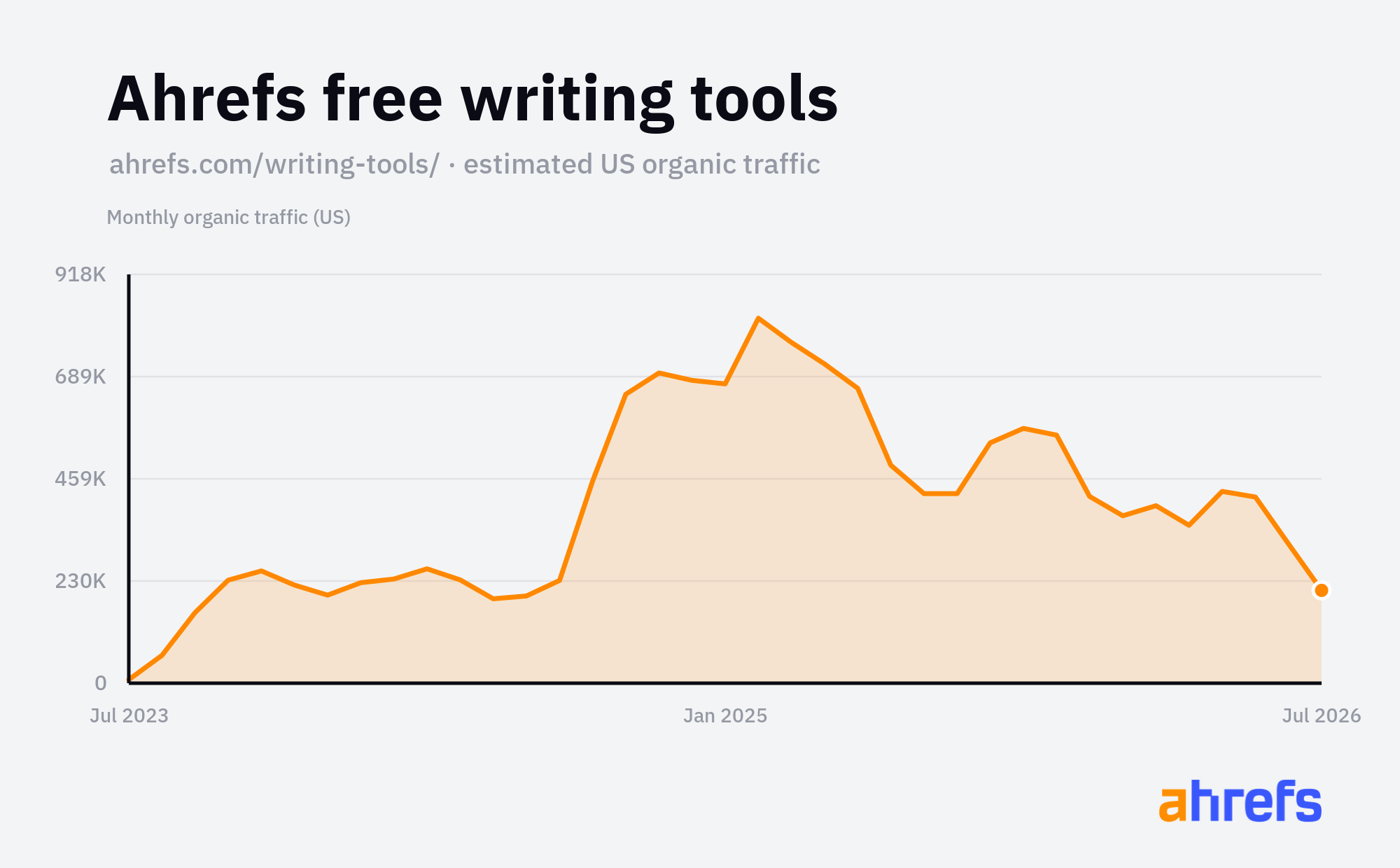 Area chart showing estimated US organic monthly traffic to Ahrefs' free writing tools from July 2023 to July 2026. The traffic peaked in early 2025.
