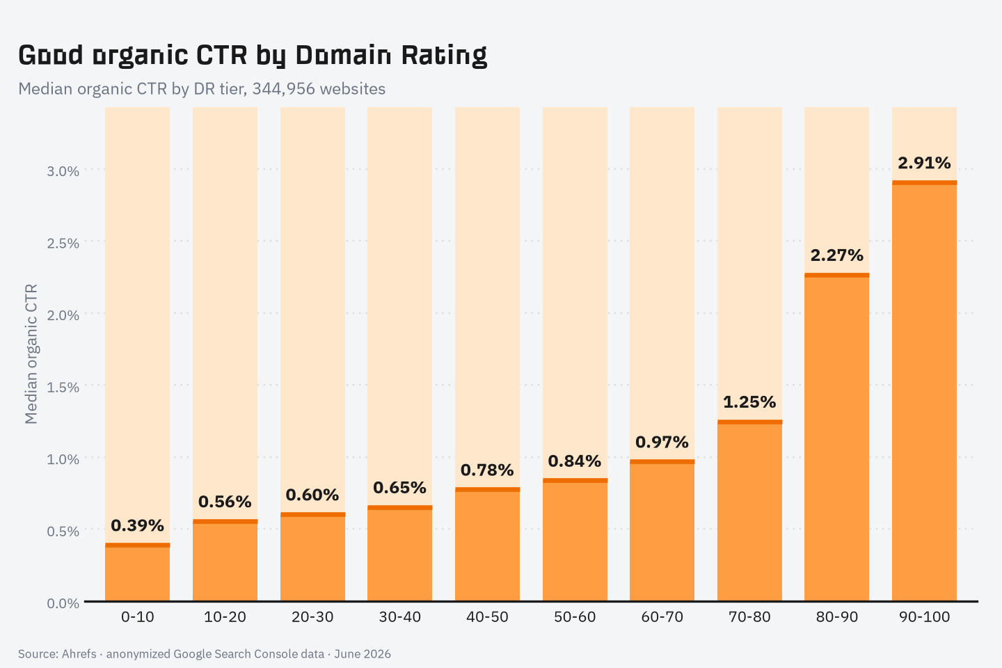 Bar chart of median organic CTR by Domain Rating bucket