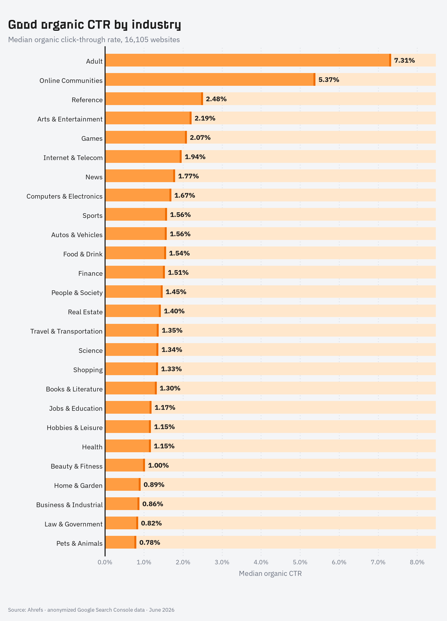 Bar chart of median organic CTR by industry, ranked highest to lowest