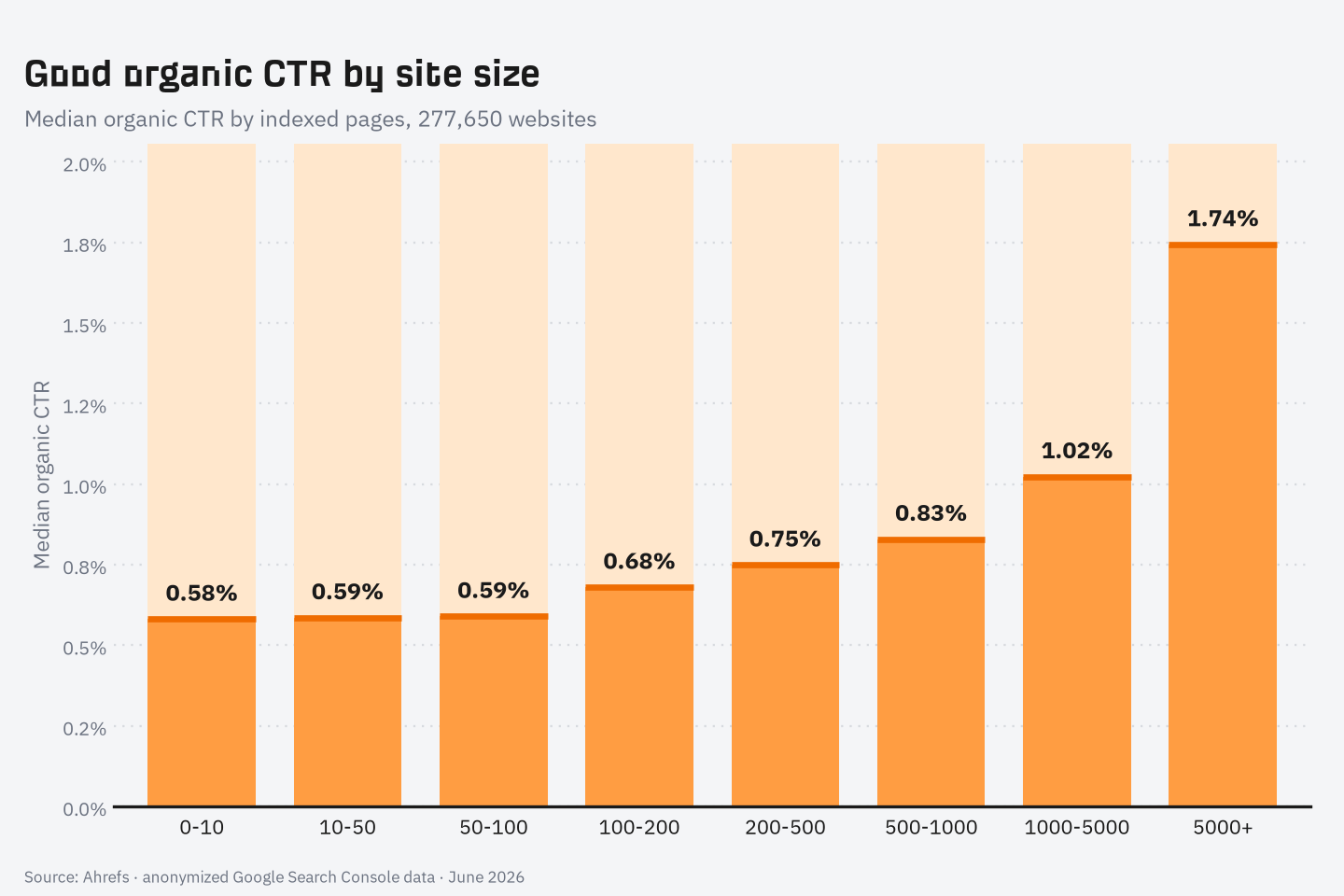 Bar chart of median organic CTR by number of indexed pages