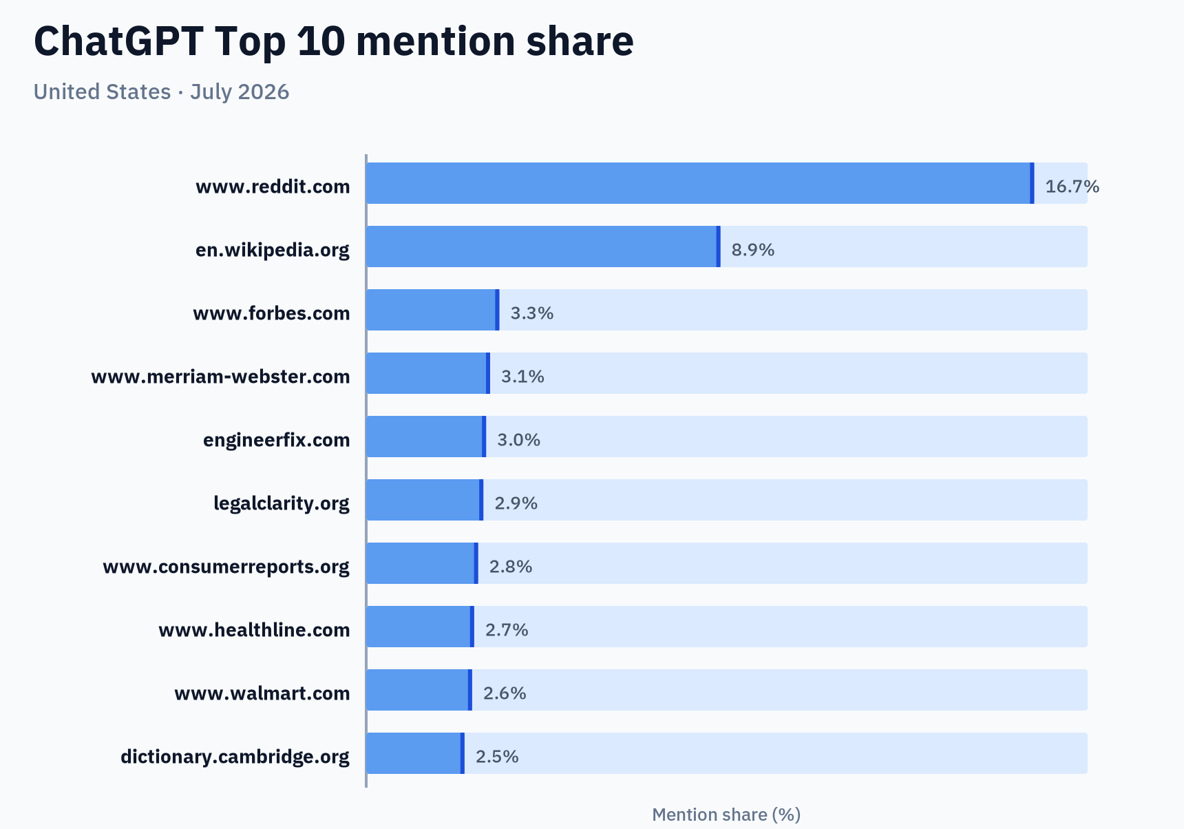 ChatGPT Top 10 mention share — United States · July 2026