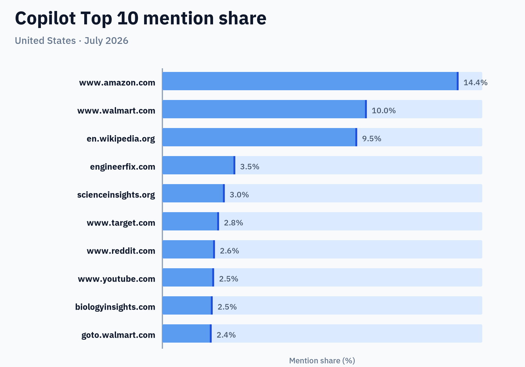 Copilot Top 10 mention share — United States · July 2026