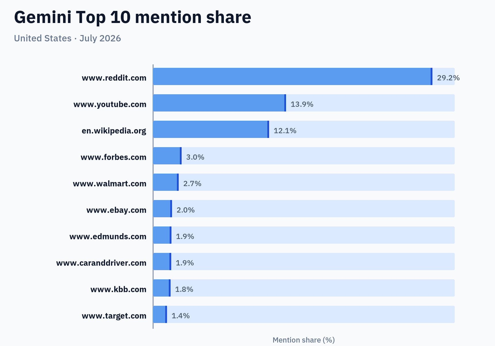 Gemini Top 10 mention share — United States · July 2026