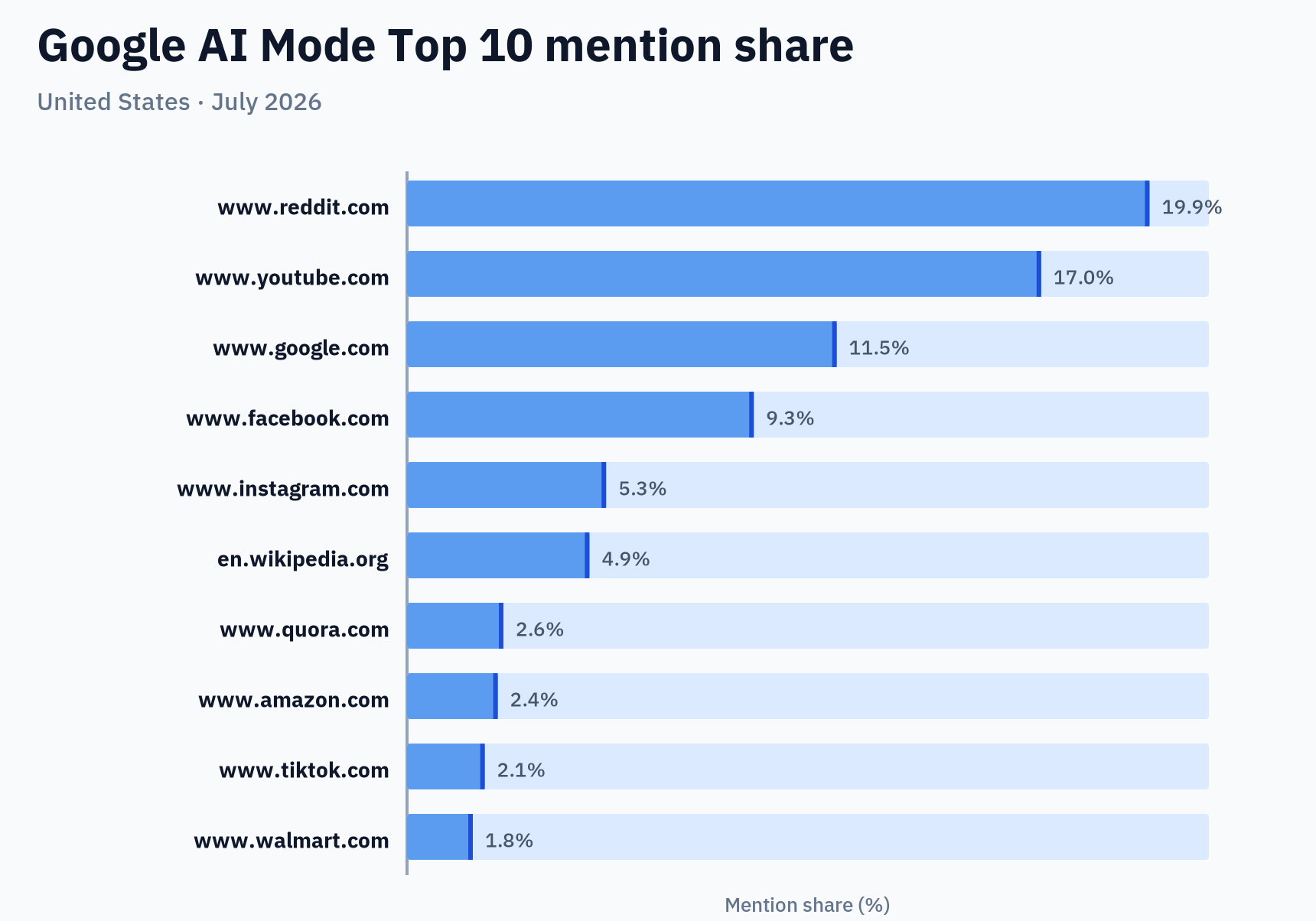 Google AI Mode Top 10 mention share — United States · July 2026