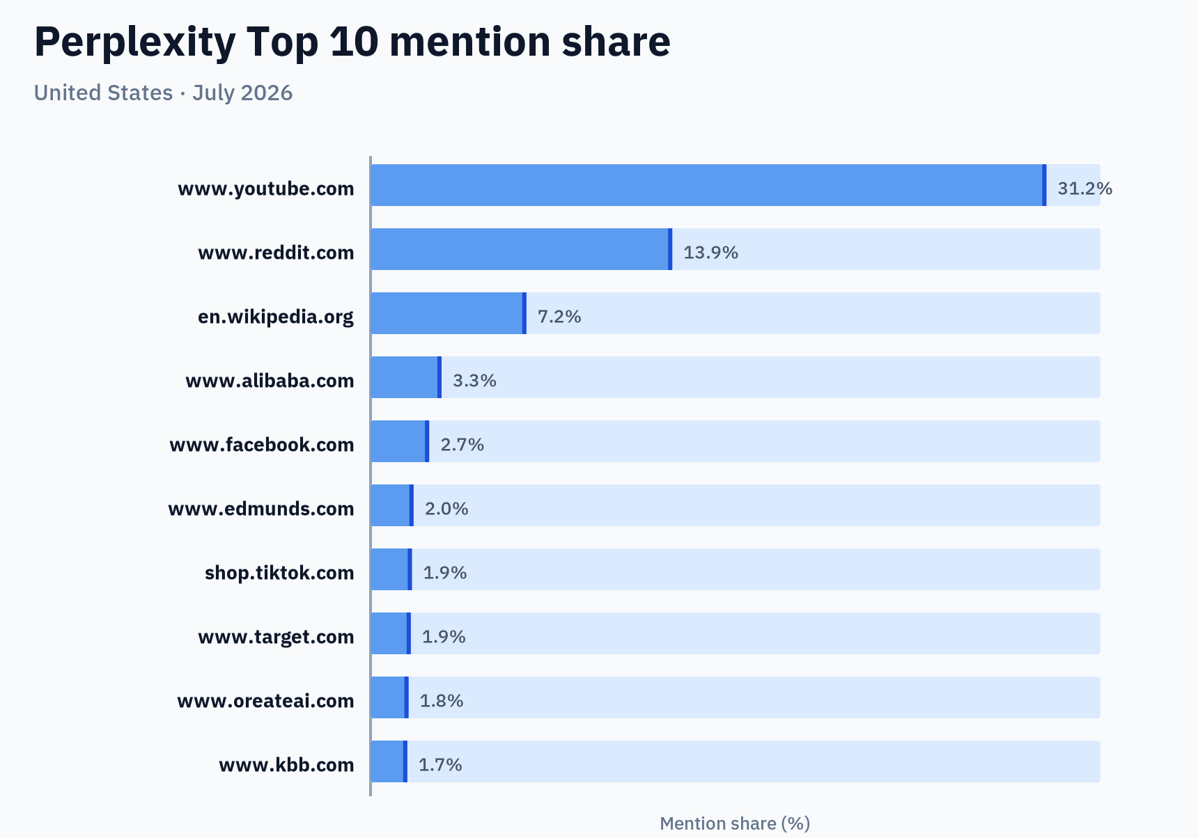 Perplexity Top 10 mention share — United States · July 2026