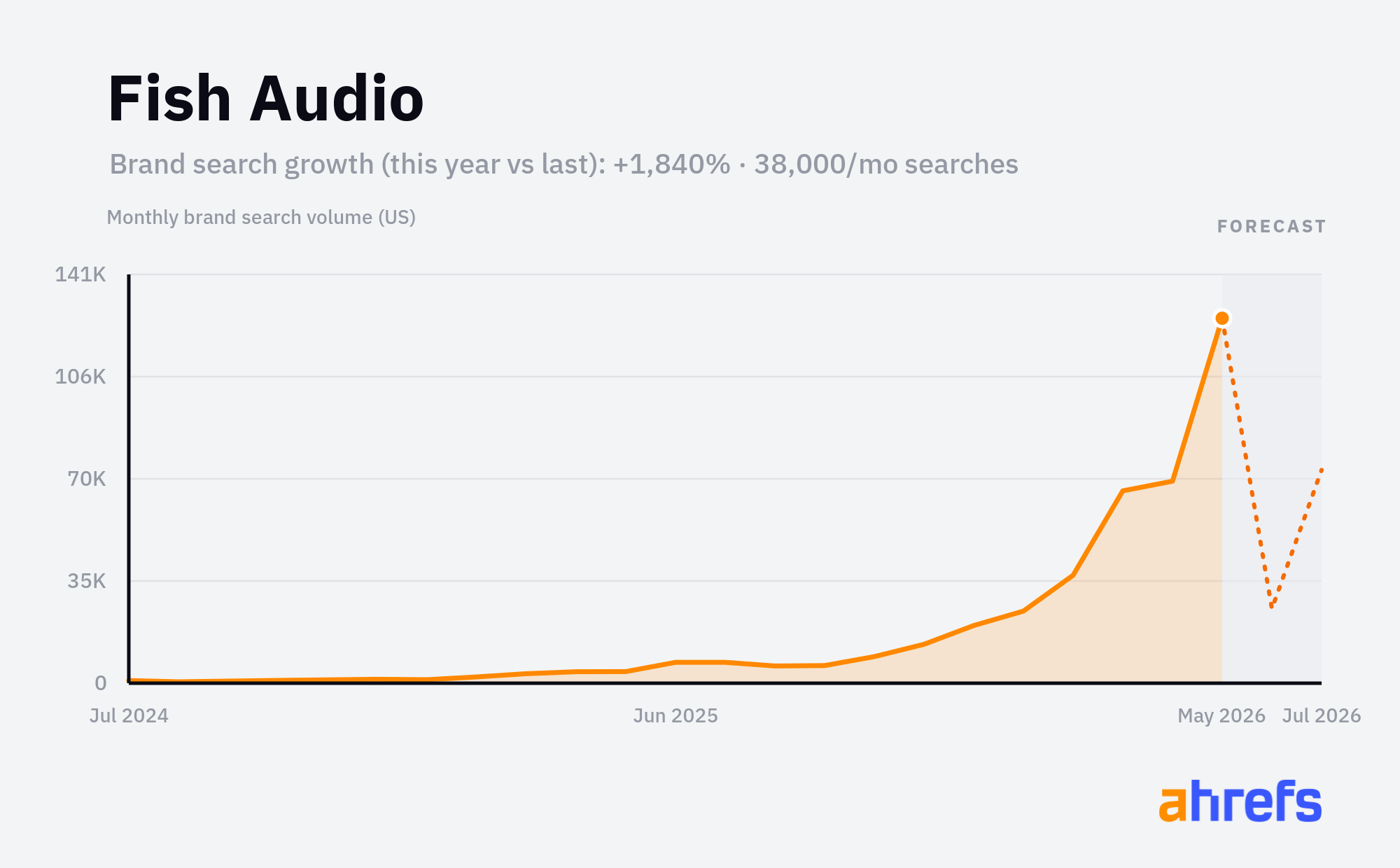 Line chart of monthly Google searches for the brand name 