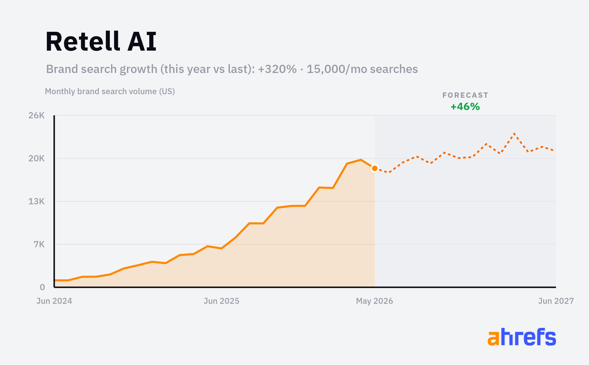 Line chart of monthly Google searches for the brand name 