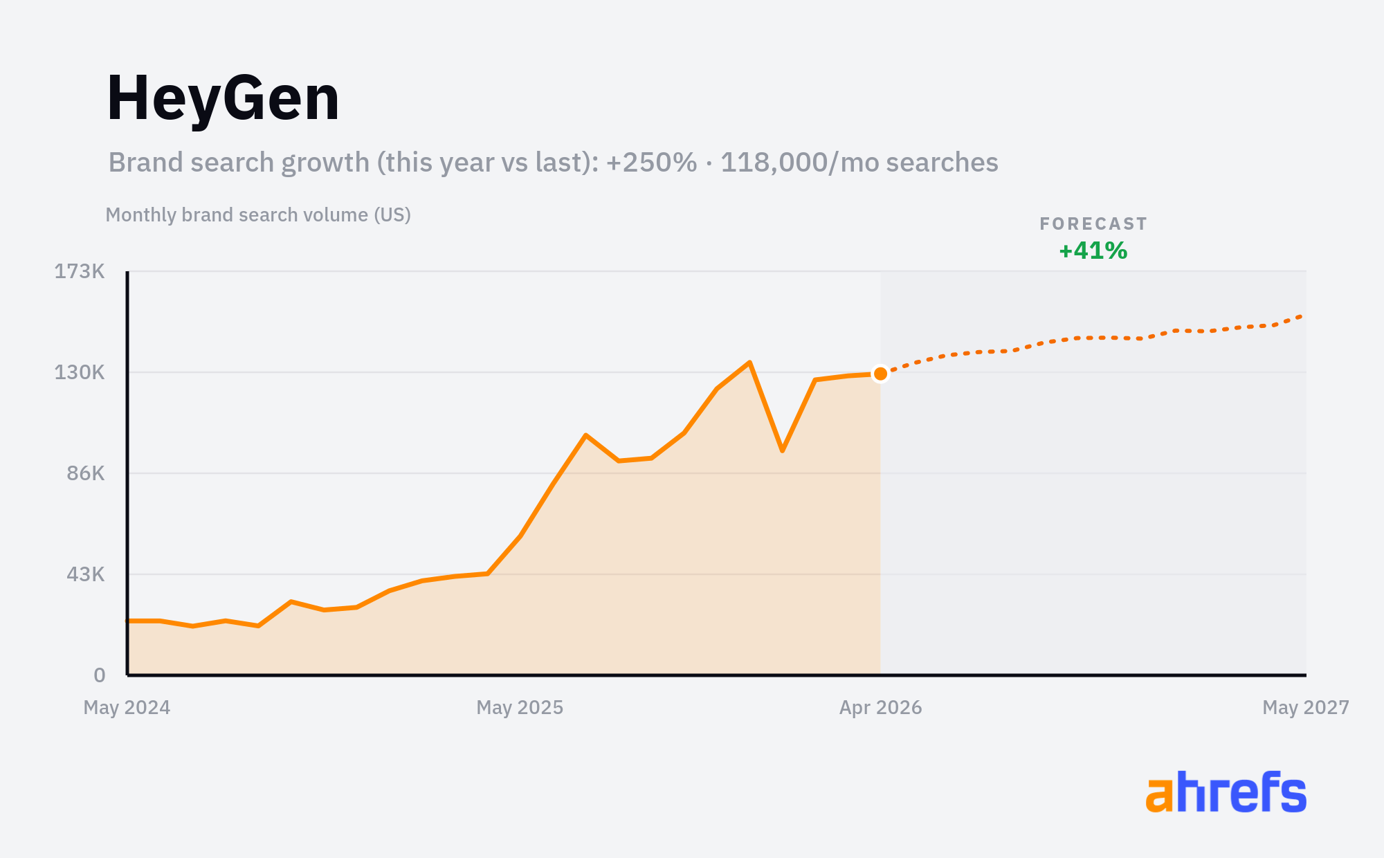 Line chart of monthly Google searches for the brand name 