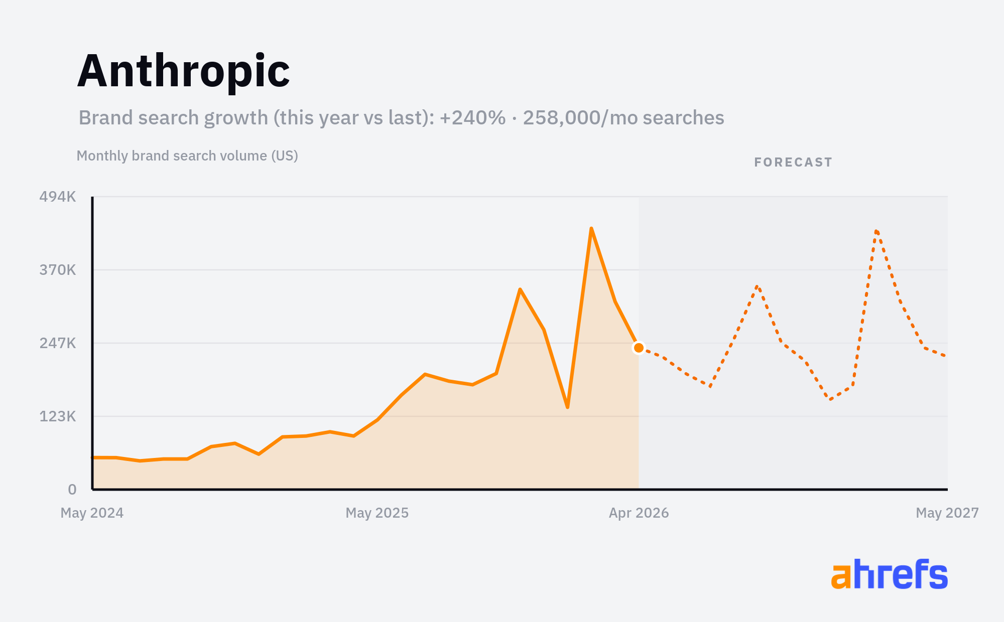 Line chart of monthly Google searches for the brand name 