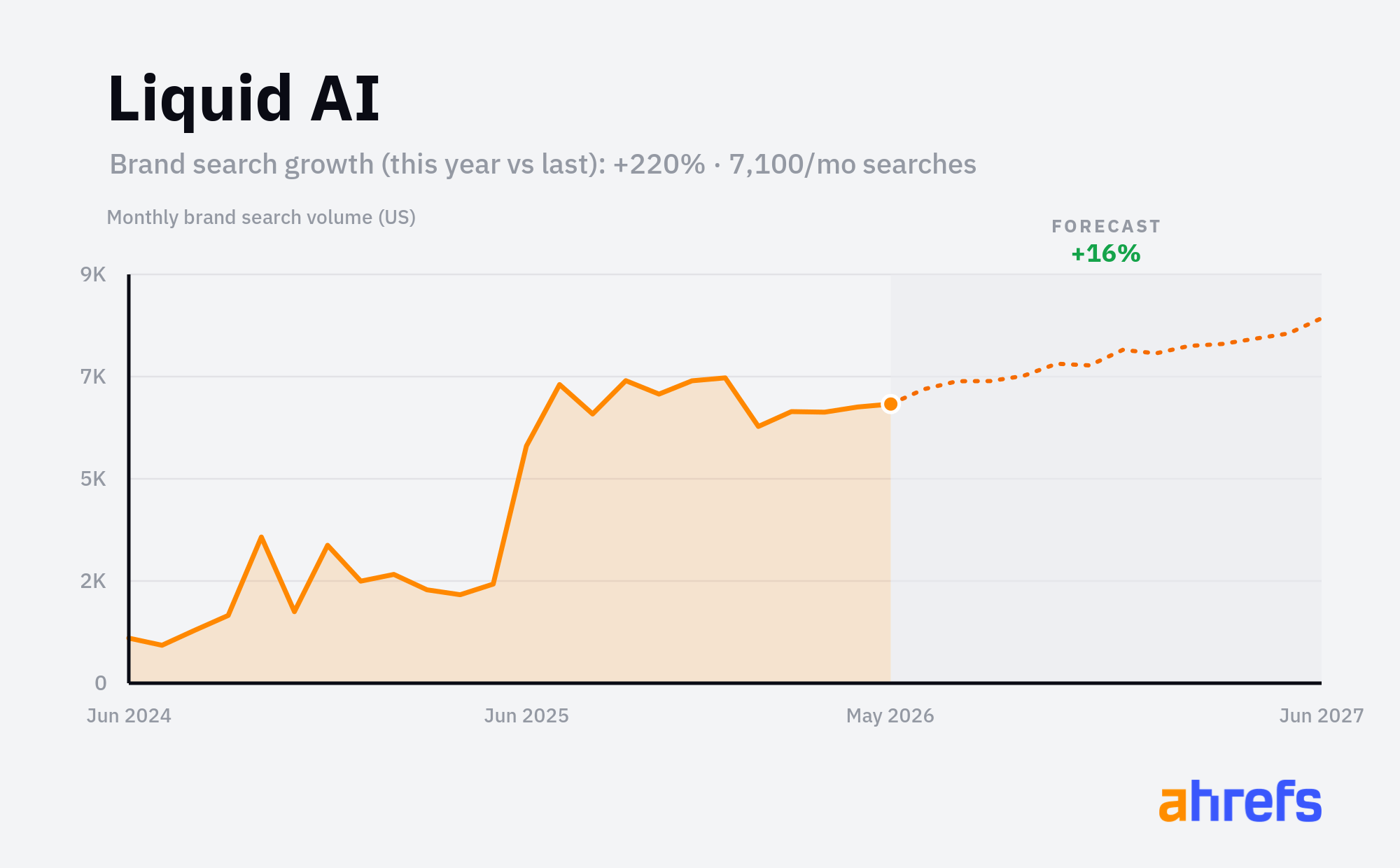 Line chart of monthly Google searches for the brand name 