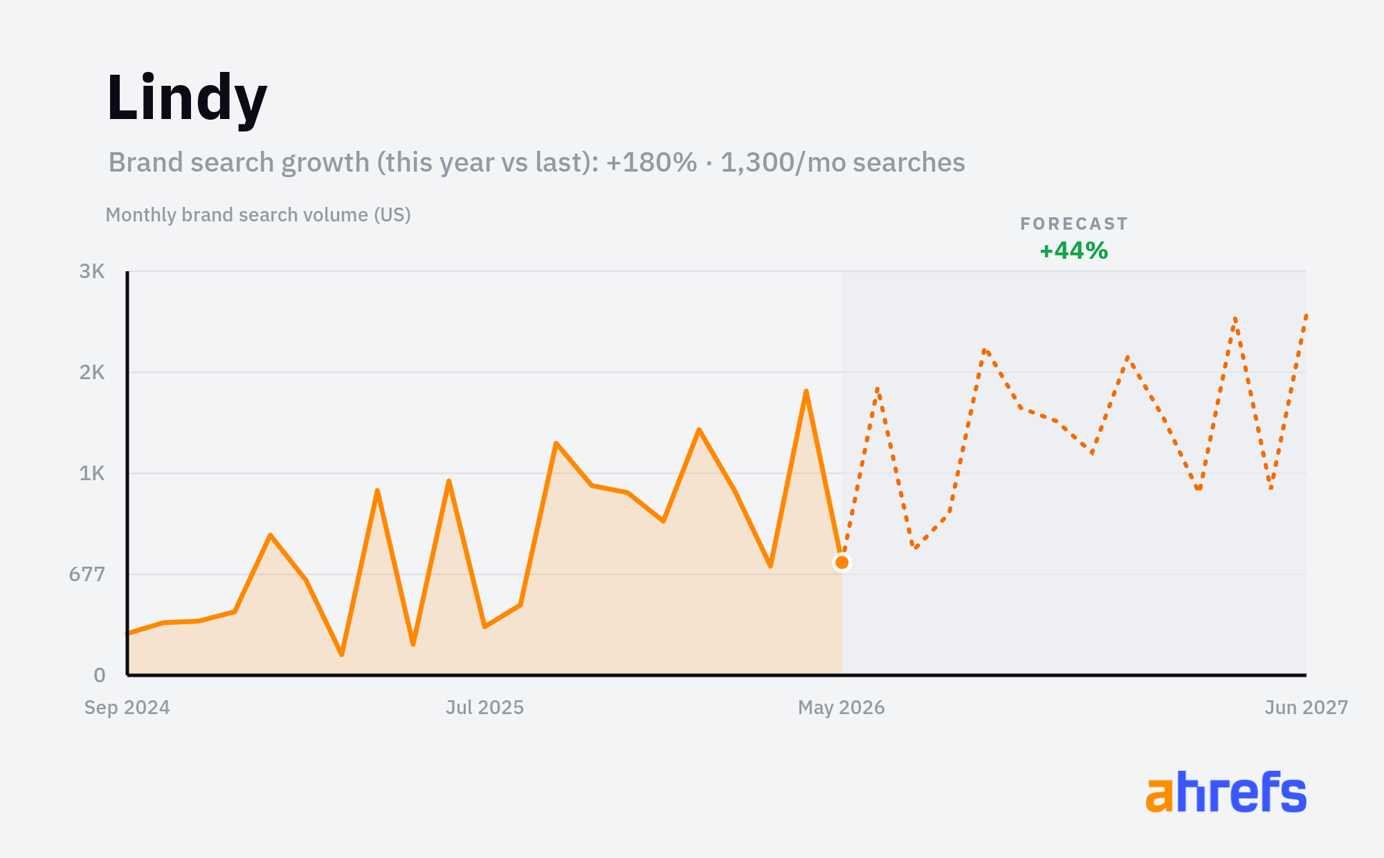 Line chart of monthly Google searches for the brand name 