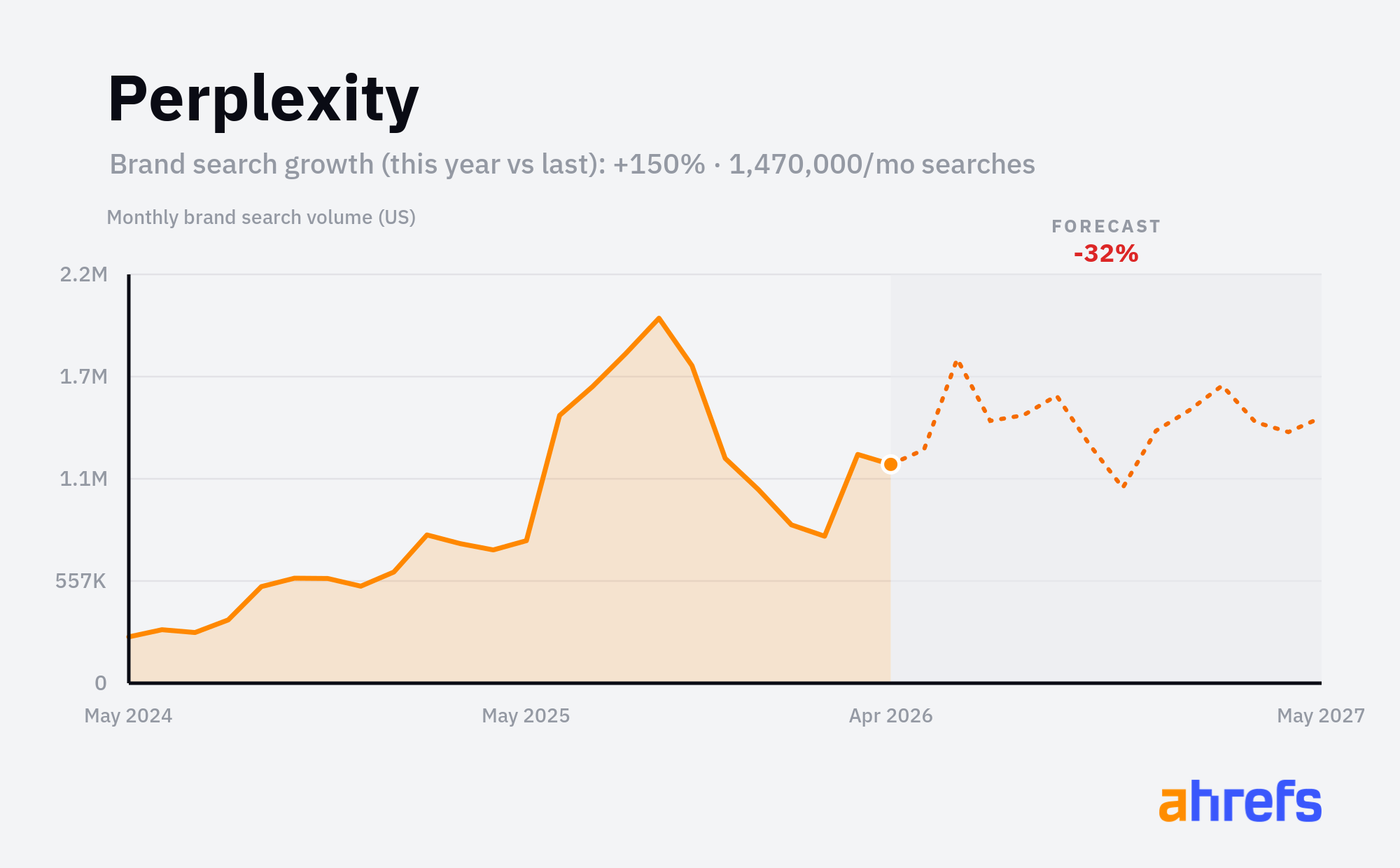 Line chart of monthly Google searches for the brand name 