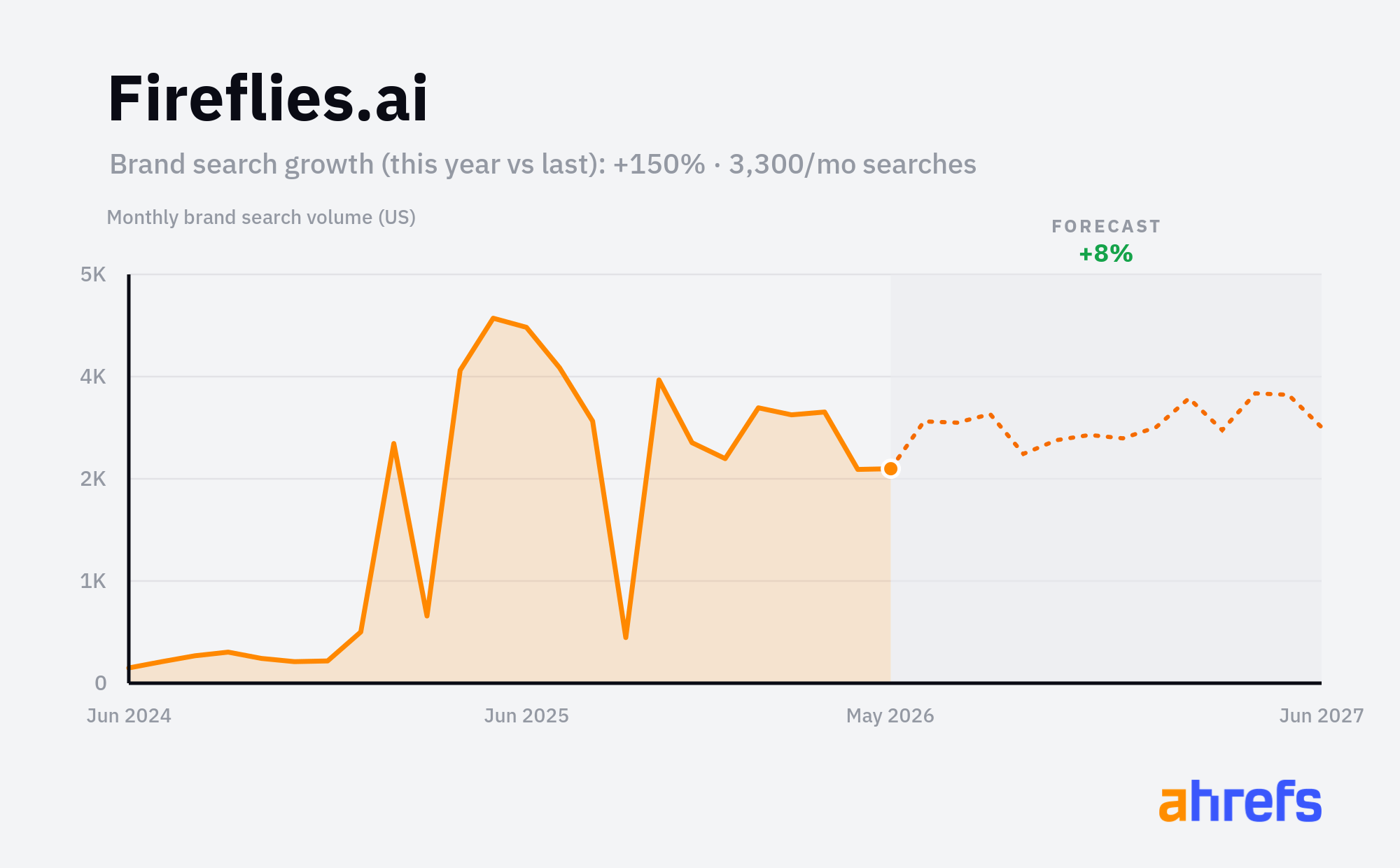 Line chart of monthly Google searches for the brand name 