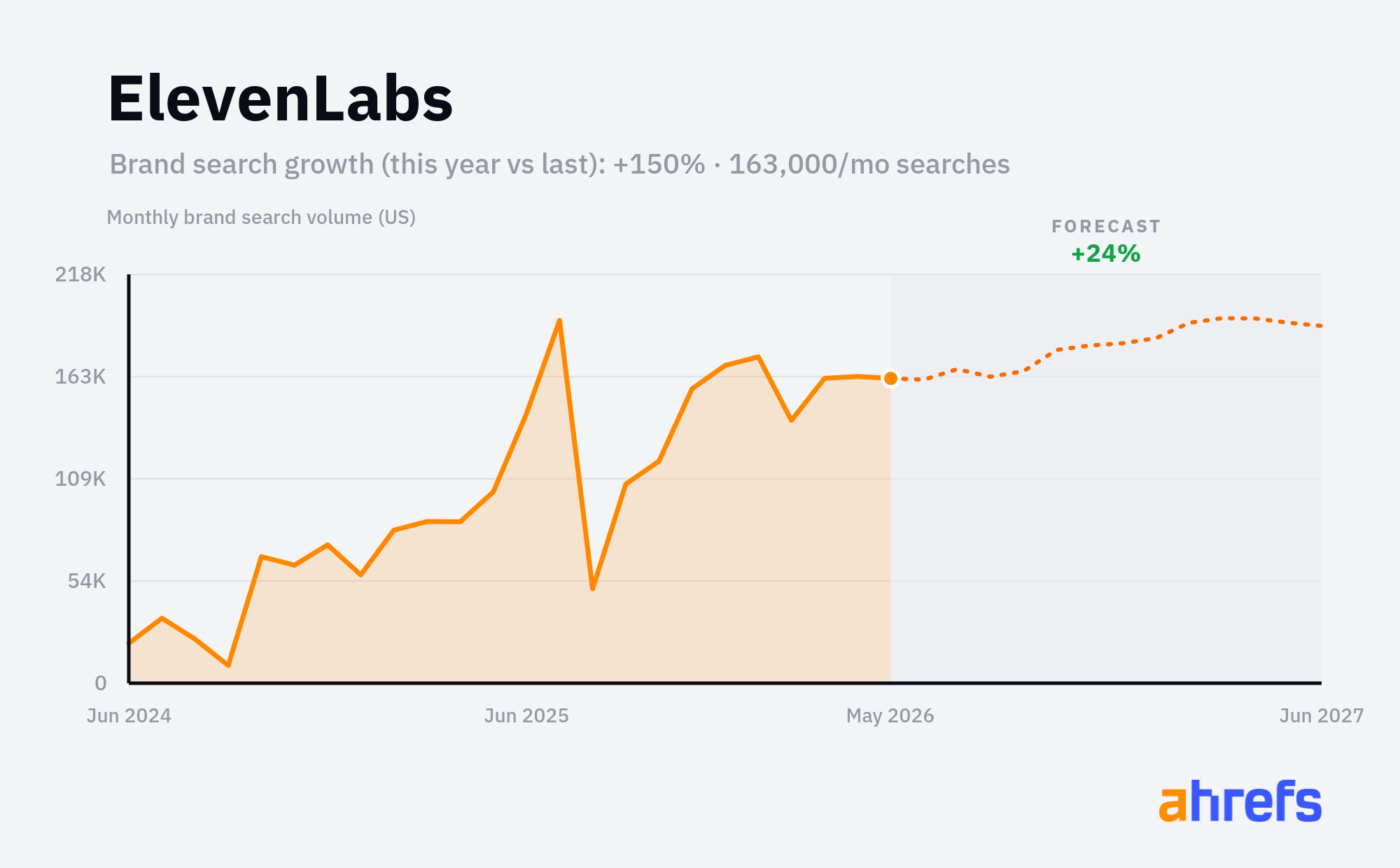 Line chart of monthly Google searches for the brand name 