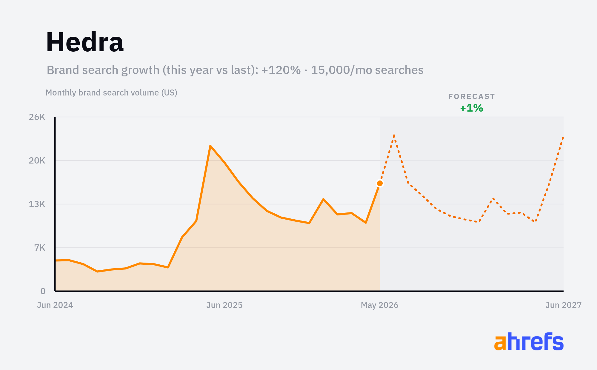 Line chart of monthly Google searches for the brand name 