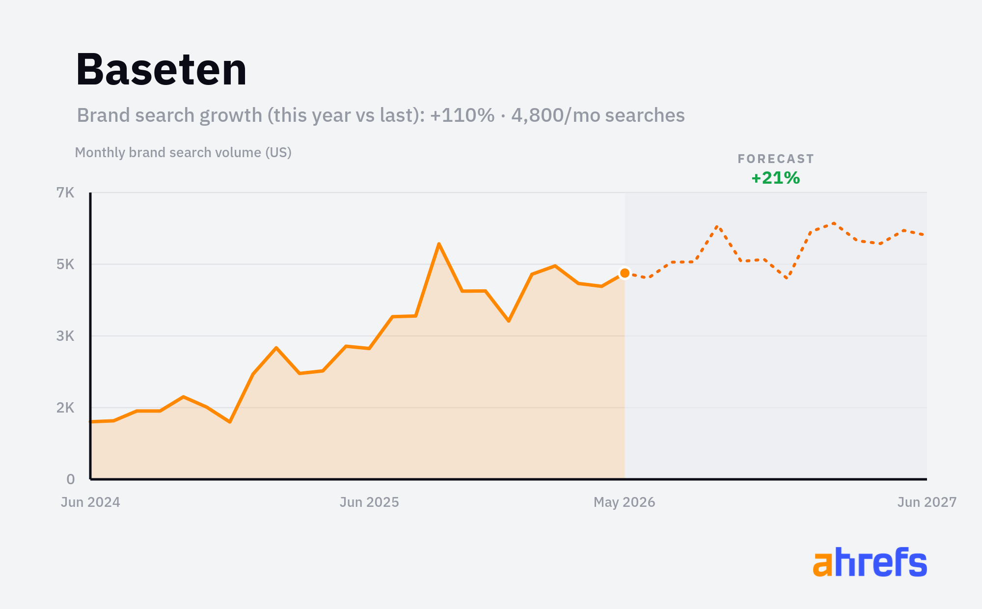 Line chart of monthly Google searches for the brand name 
