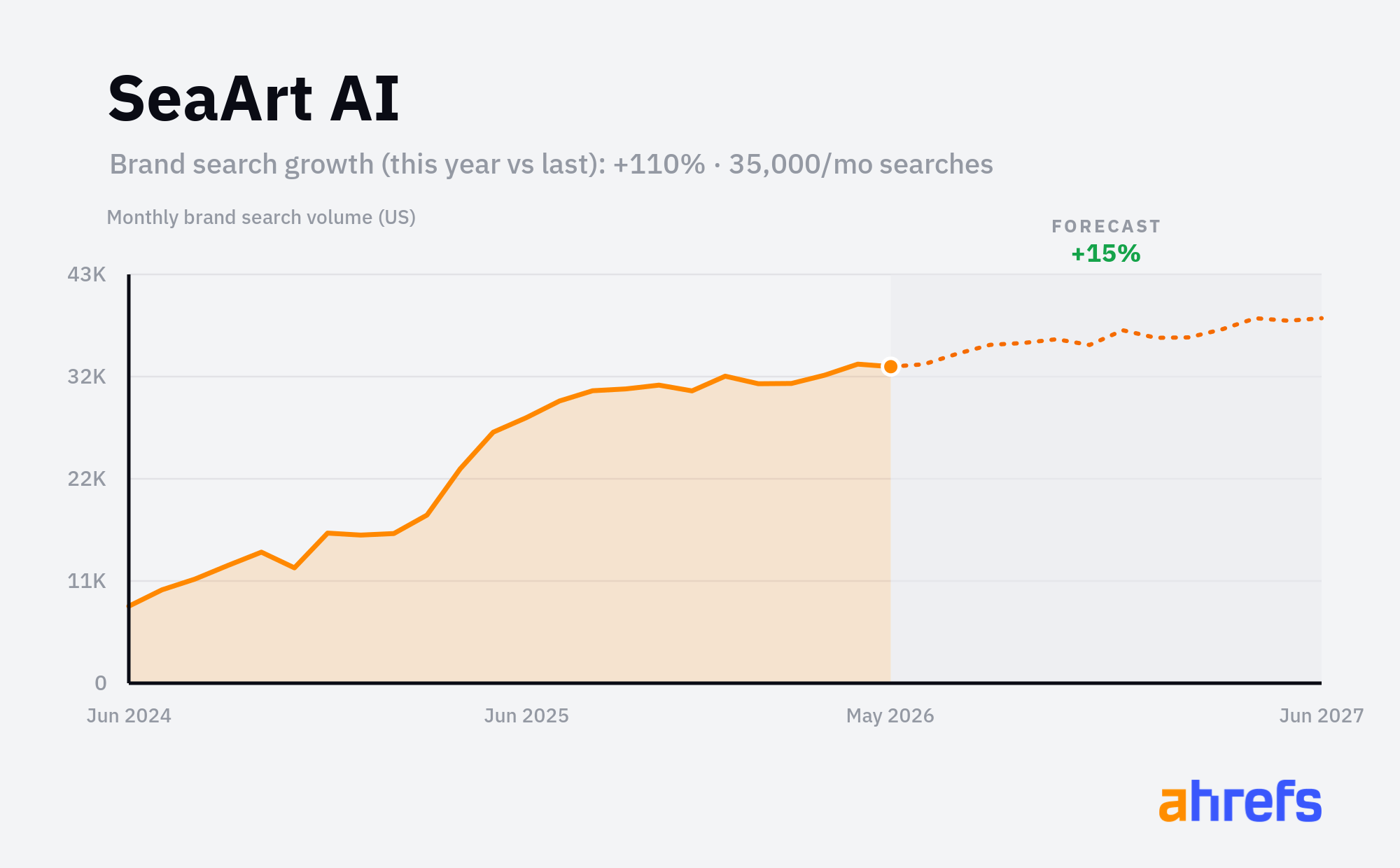 Line chart of monthly Google searches for the brand name 