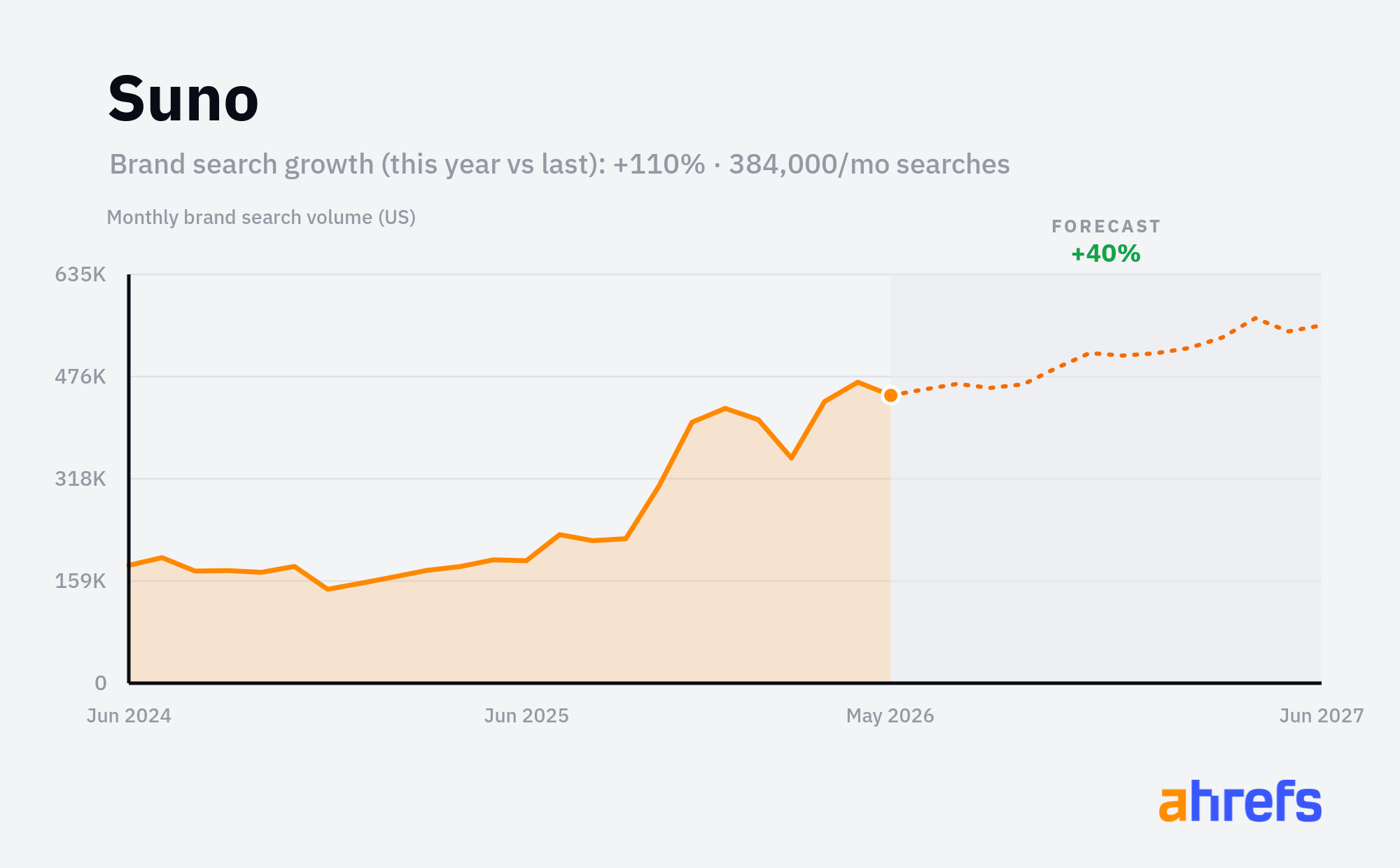 Line chart of monthly Google searches for the brand name 