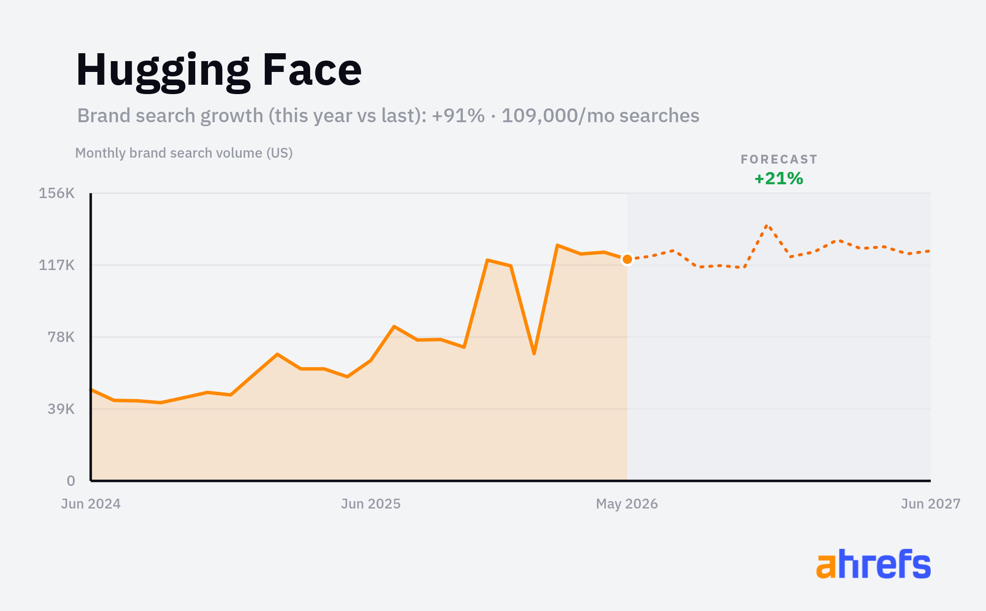 Line chart of monthly Google searches for the brand name 