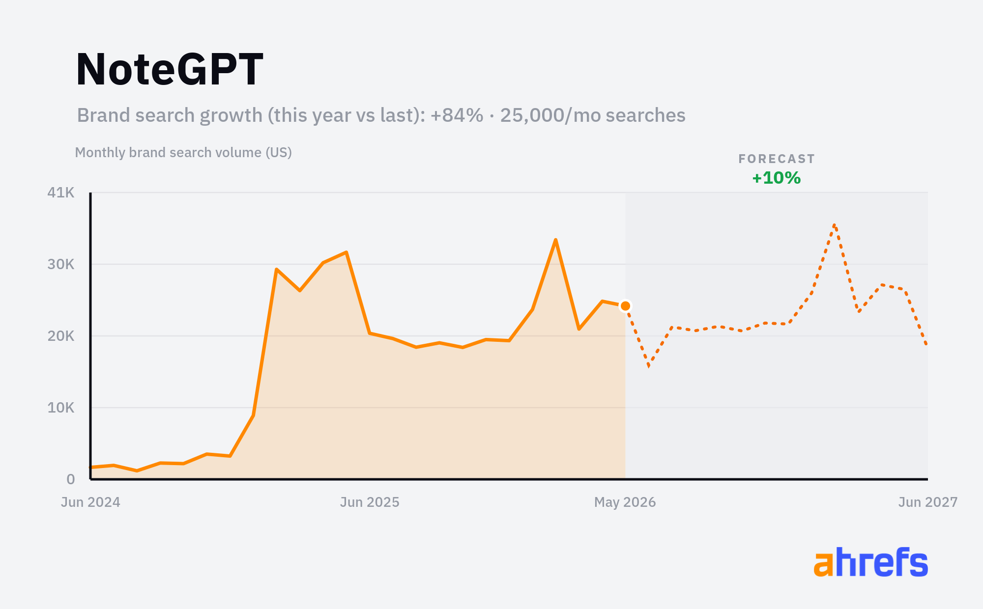 Line chart of monthly Google searches for the brand name 