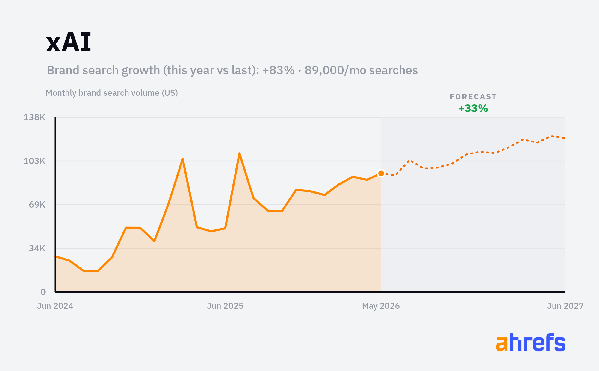 Line chart of monthly Google searches for the brand name 