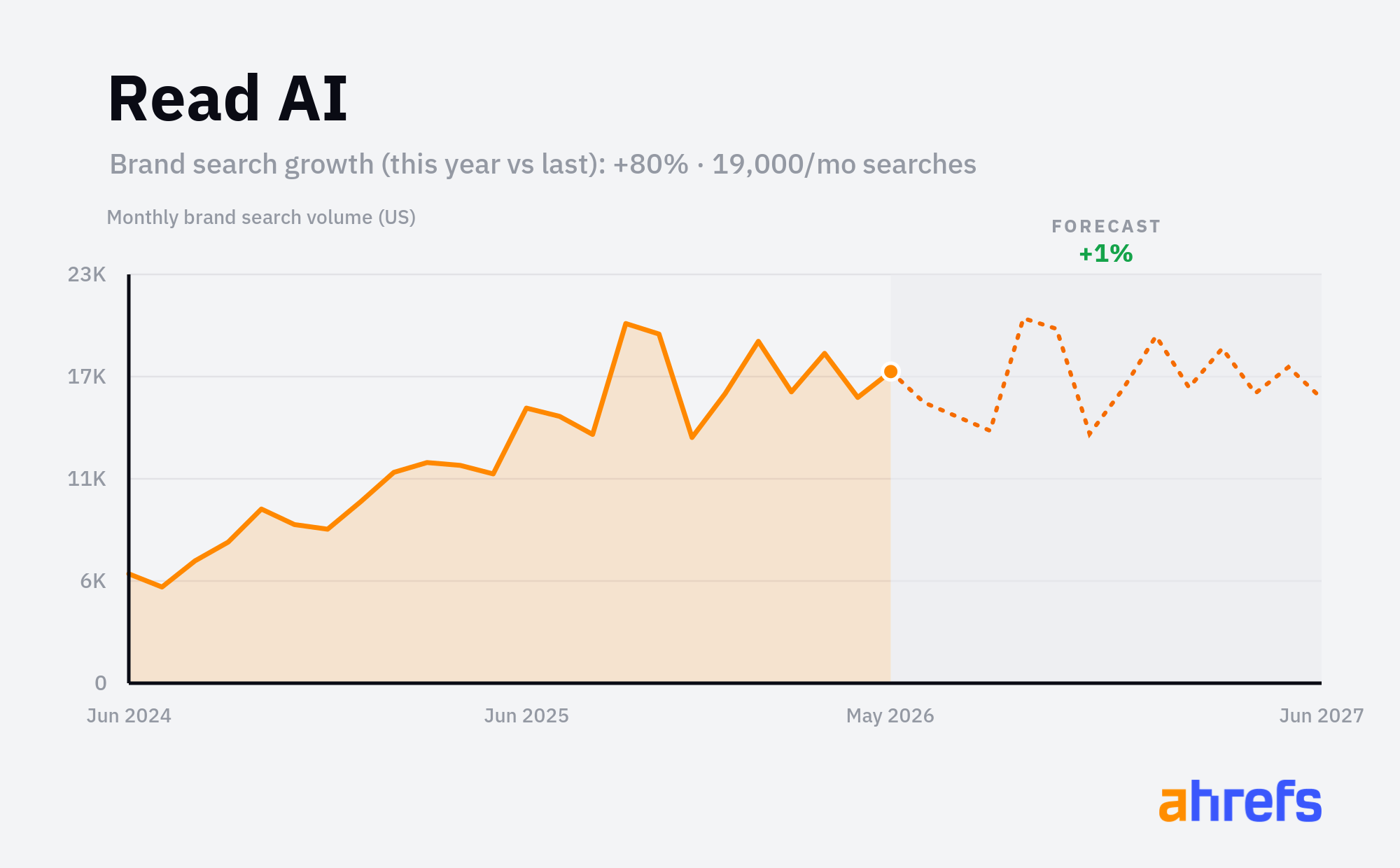 Line chart of monthly Google searches for the brand name 