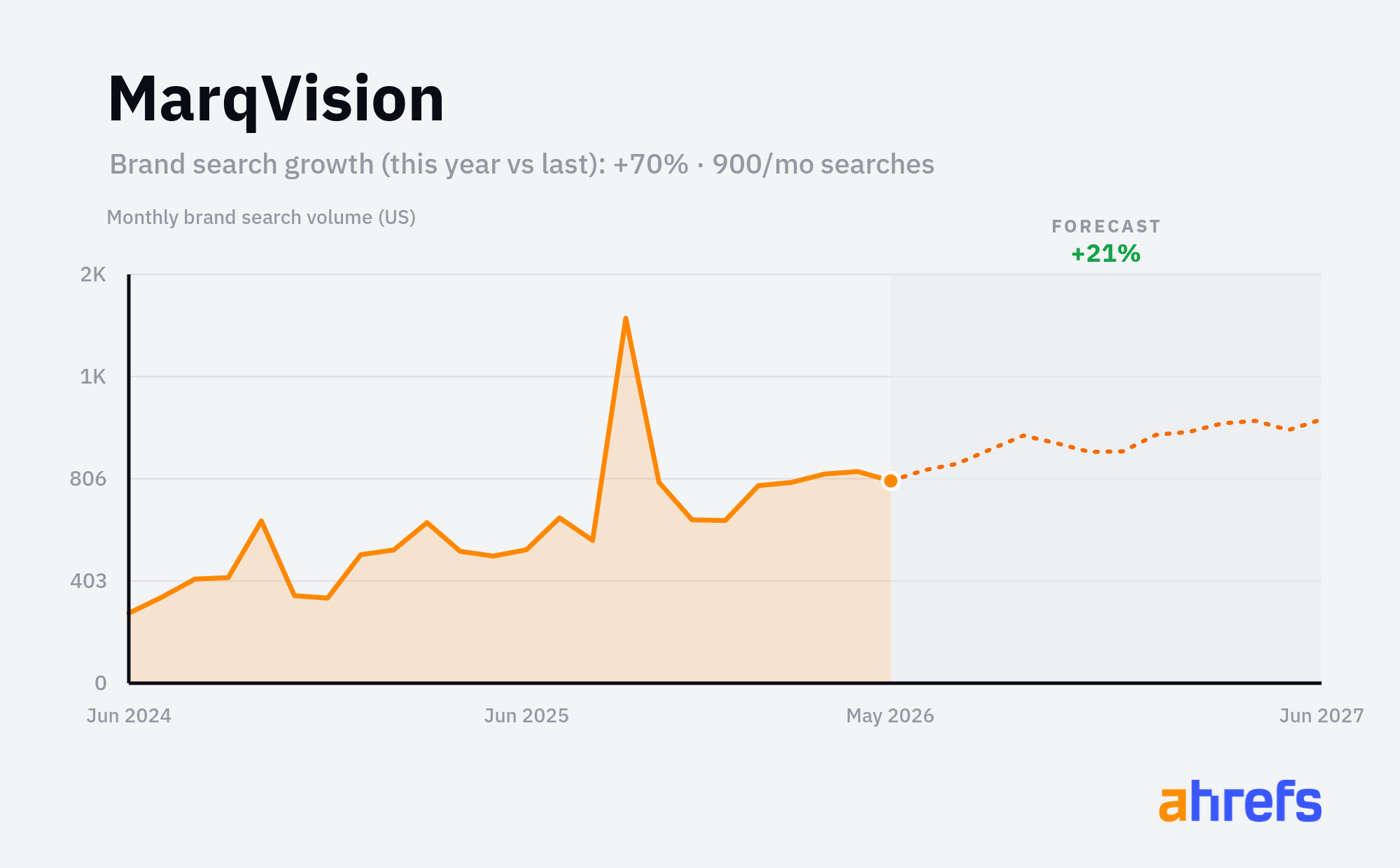 Line chart of monthly Google searches for the brand name 