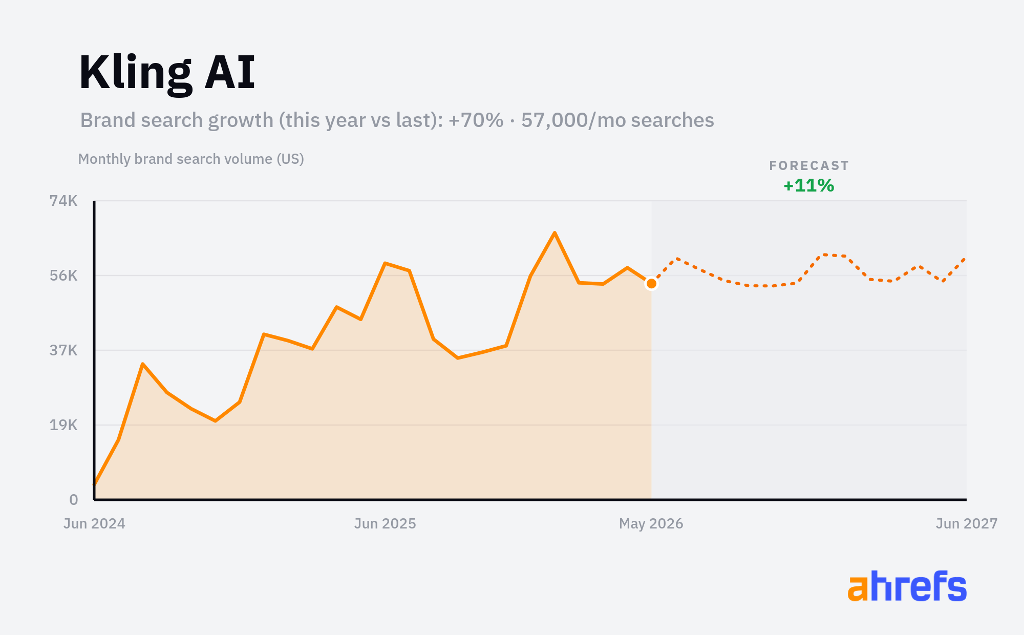 Line chart of monthly Google searches for the brand name 