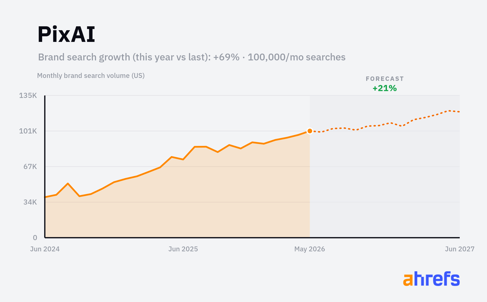 Line chart of monthly Google searches for the brand name 