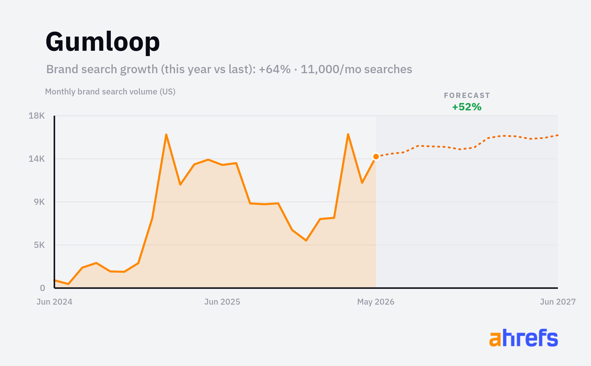 Line chart of monthly Google searches for the brand name 