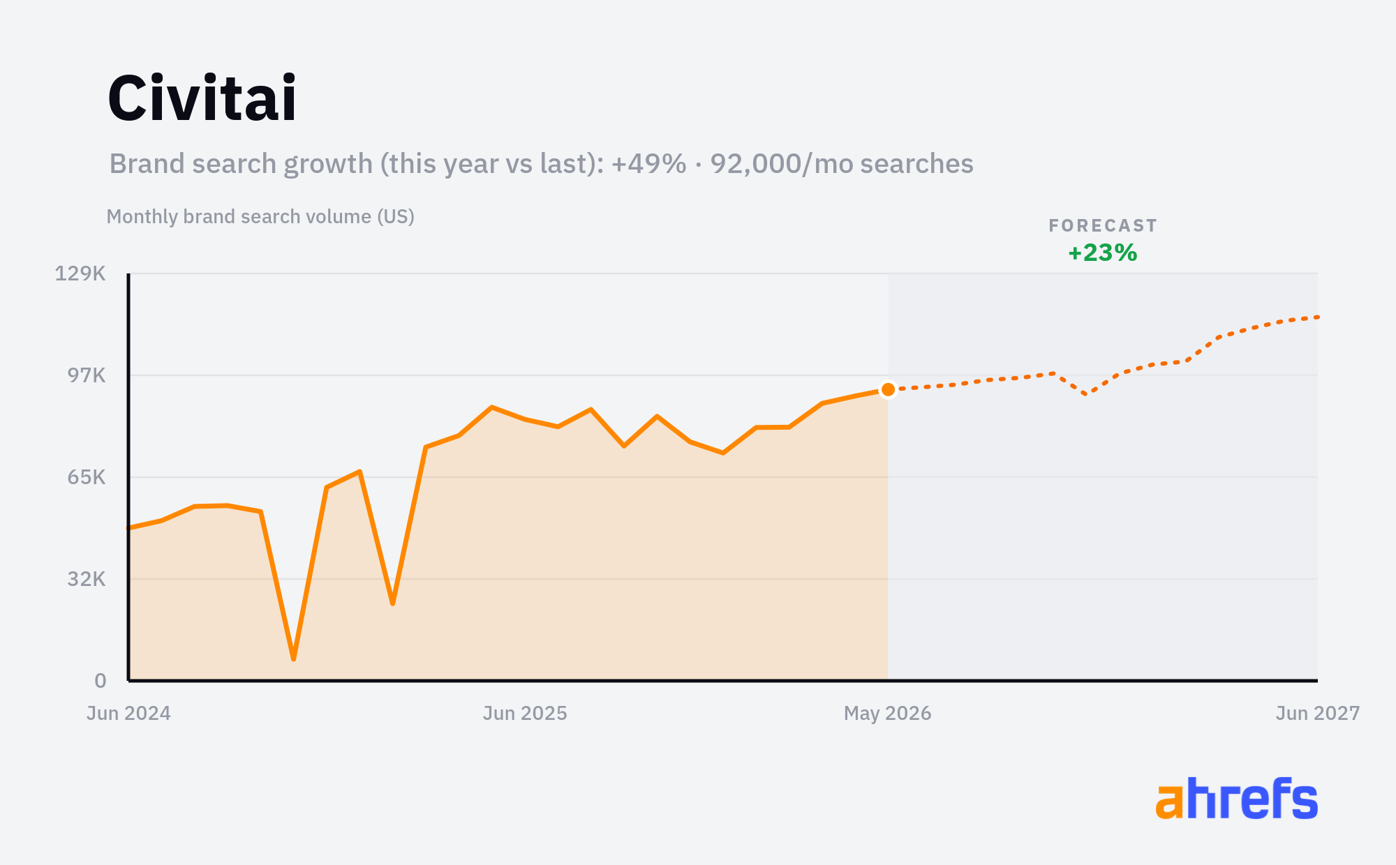 Line chart of monthly Google searches for the brand name 