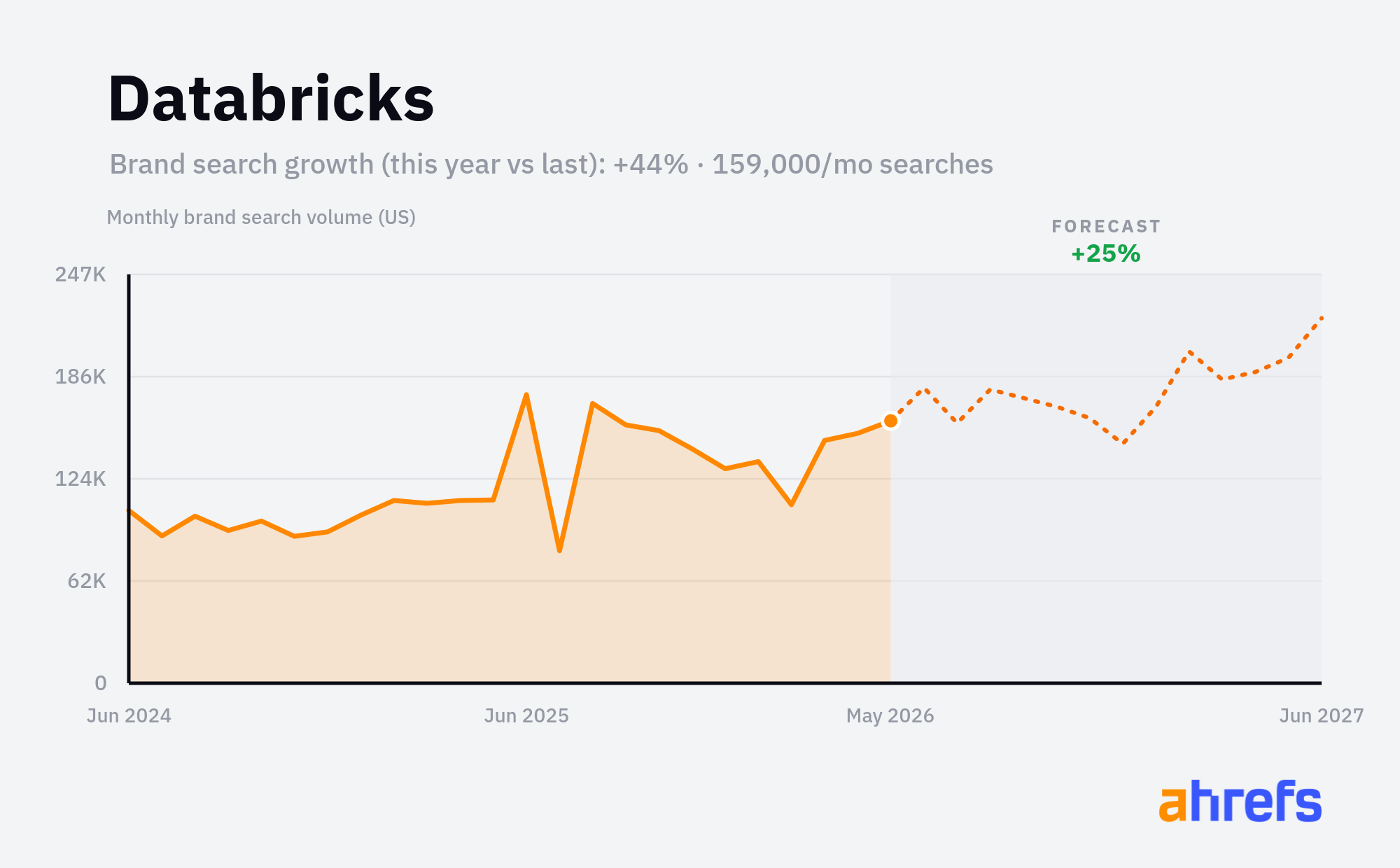 Line chart of monthly Google searches for the brand name 