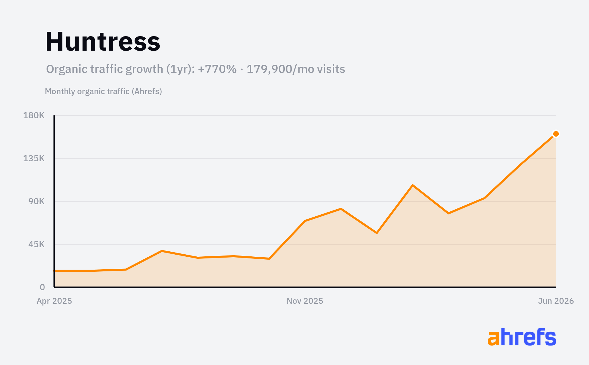 Line chart of estimated monthly organic search traffic for Huntress, rising, from about 20K visits a month to about 180K over 1 year (a change of +770%).
