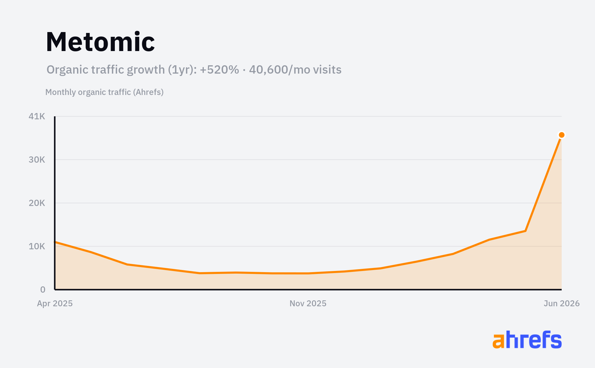 Line chart of estimated monthly organic search traffic for Metomic, rising, from about 6.6K visits a month to about 40K over 1 year (a change of +520%).