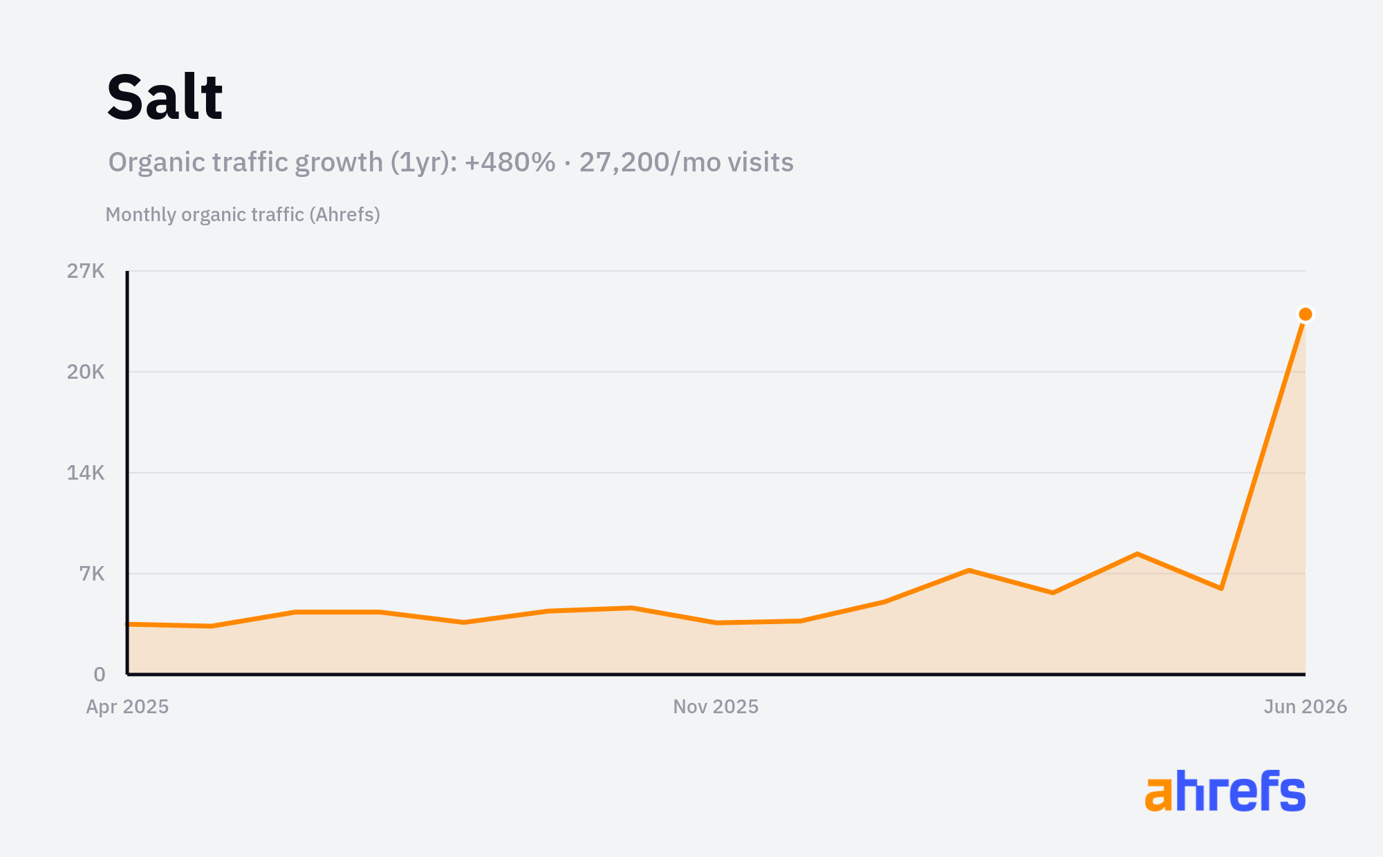 Line chart of estimated monthly organic search traffic for Salt, rising, from about 4.7K visits a month to about 30K over 1 year (a change of +480%).