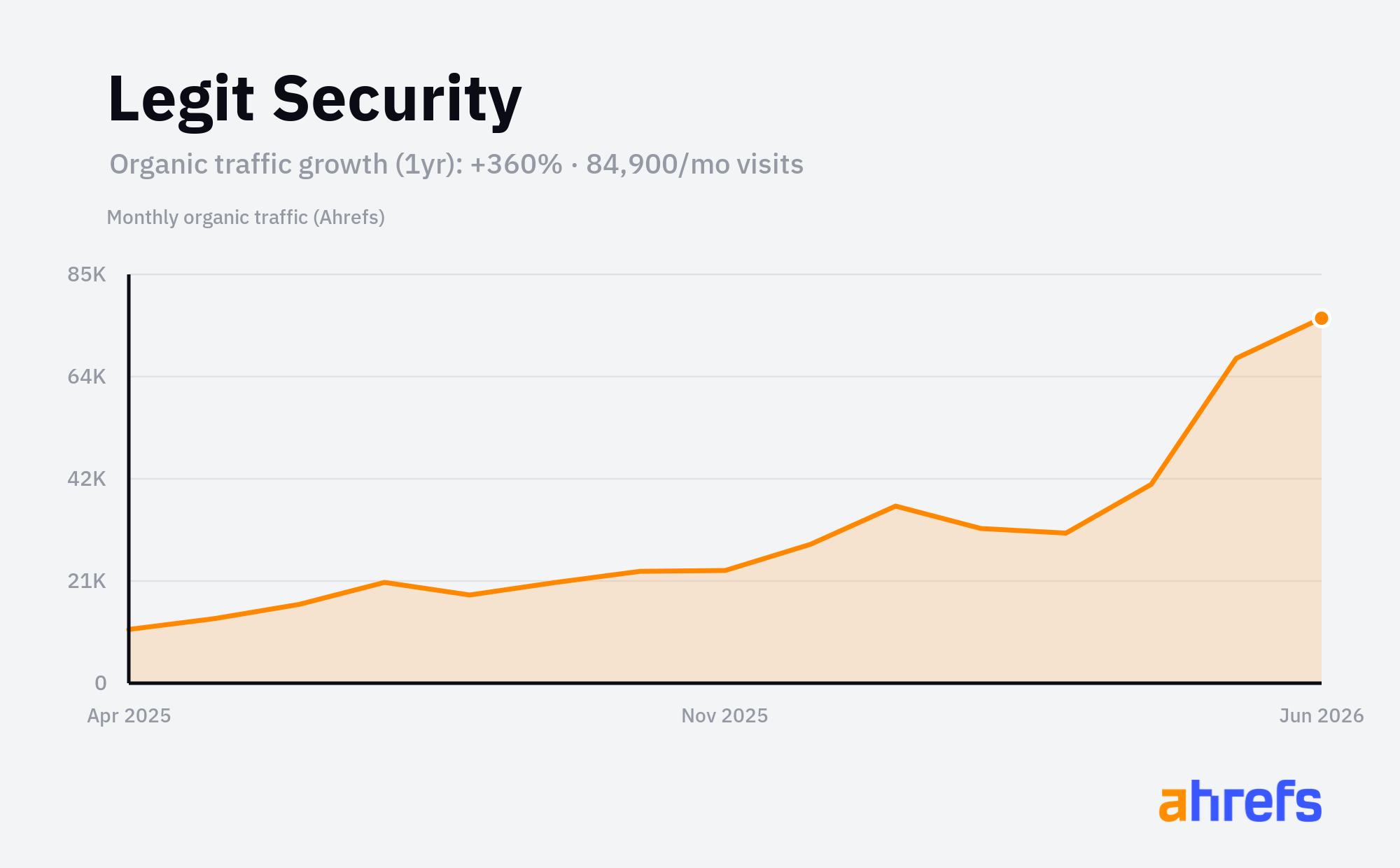 Line chart of estimated monthly organic search traffic for Legit Security, rising, from about 20K visits a month to about 80K over 1 year (a change of +360%).