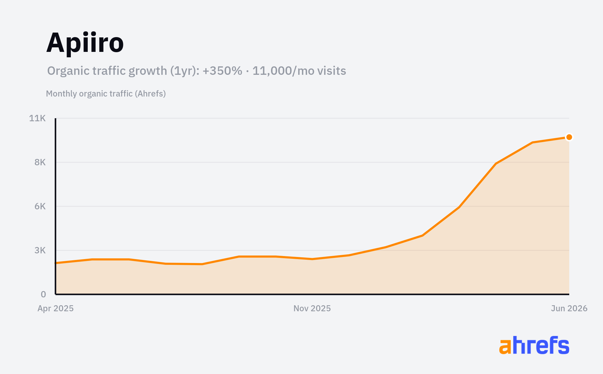 Line chart of estimated monthly organic search traffic for Apiiro, rising, from about 2.5K visits a month to about 10K over 1 year (a change of +350%).