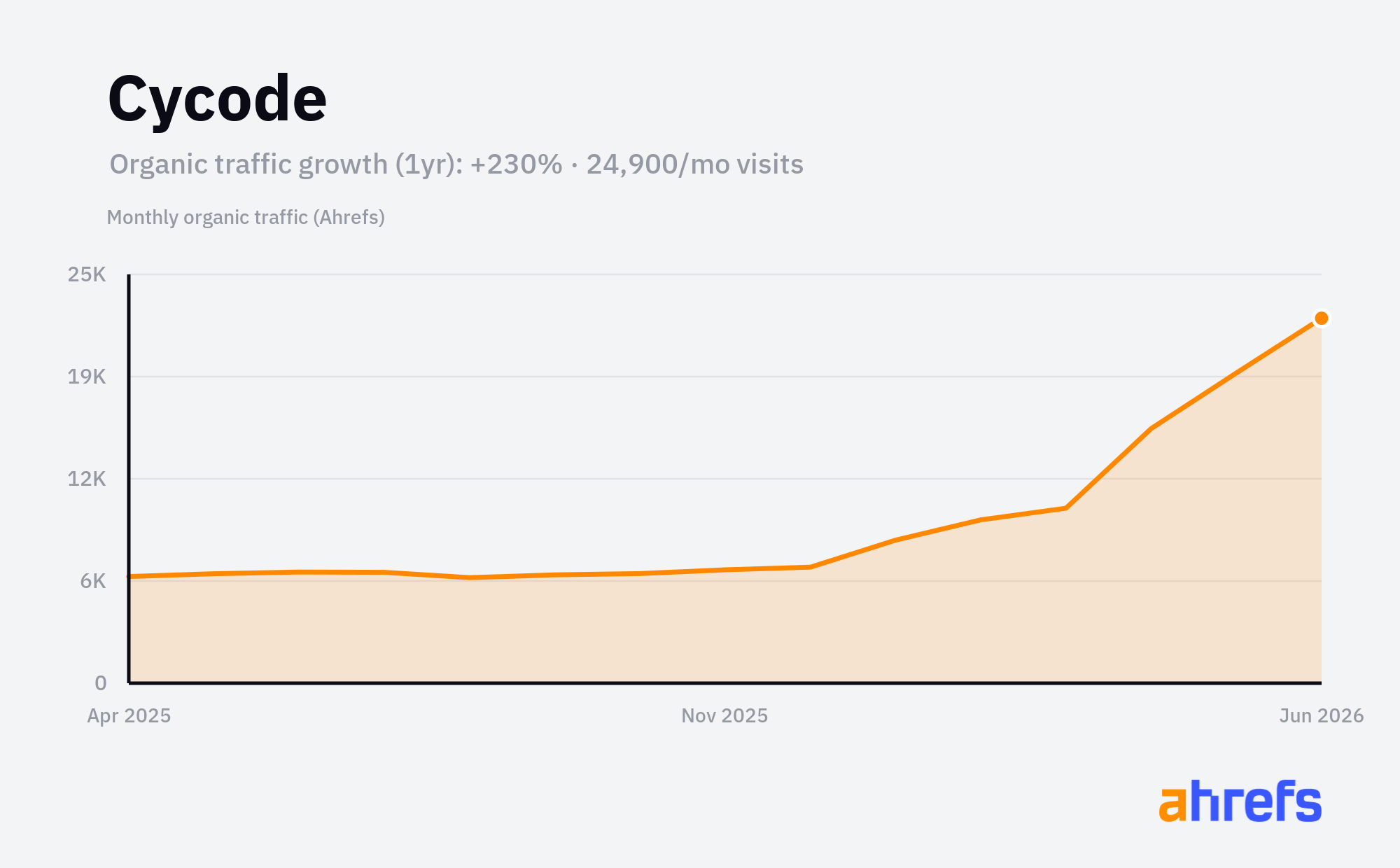 Line chart of estimated monthly organic search traffic for Cycode, rising, from about 7.6K visits a month to about 20K over 1 year (a change of +230%).