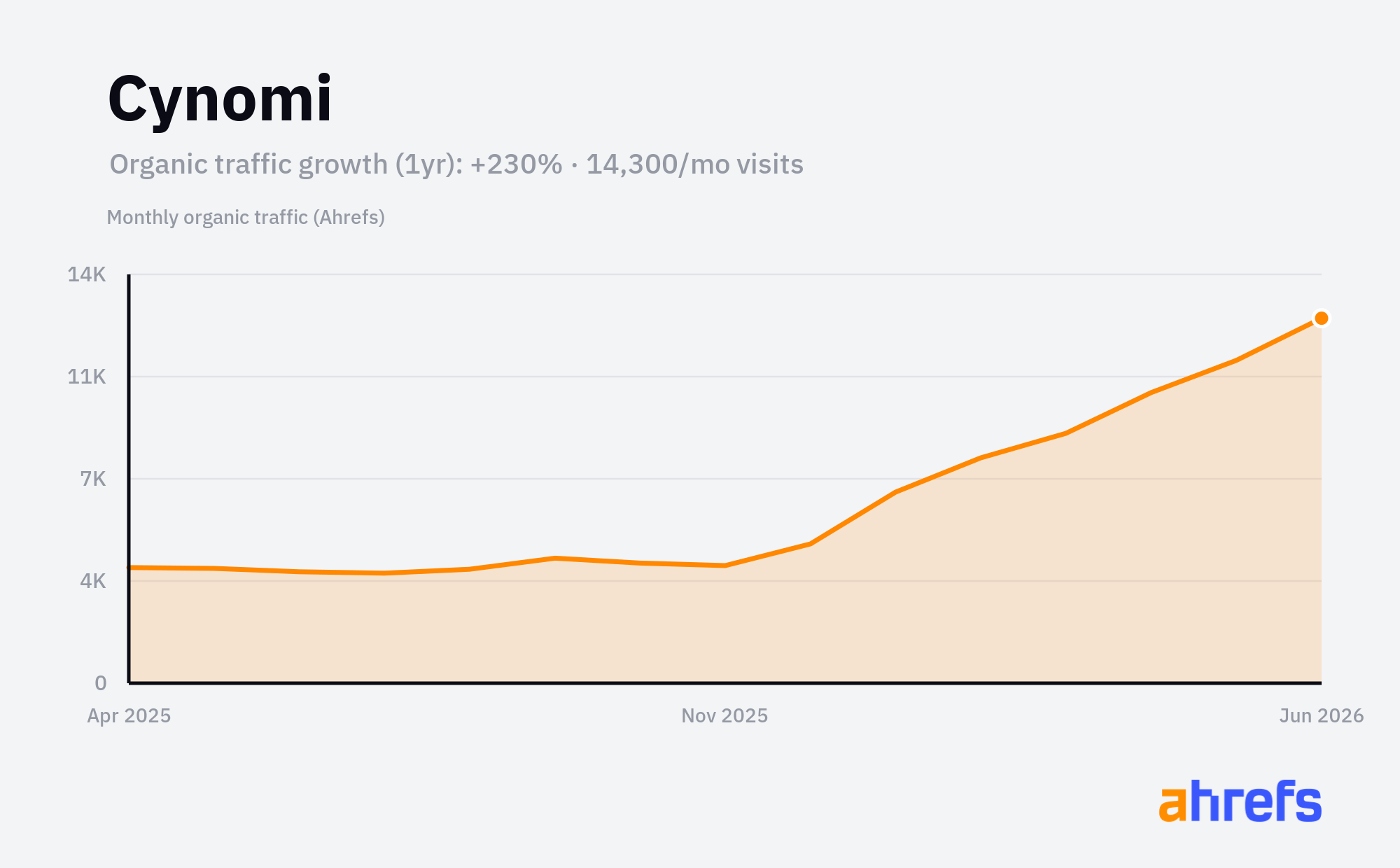 Line chart of estimated monthly organic search traffic for Cynomi, rising, from about 4.4K visits a month to about 10K over 1 year (a change of +230%).