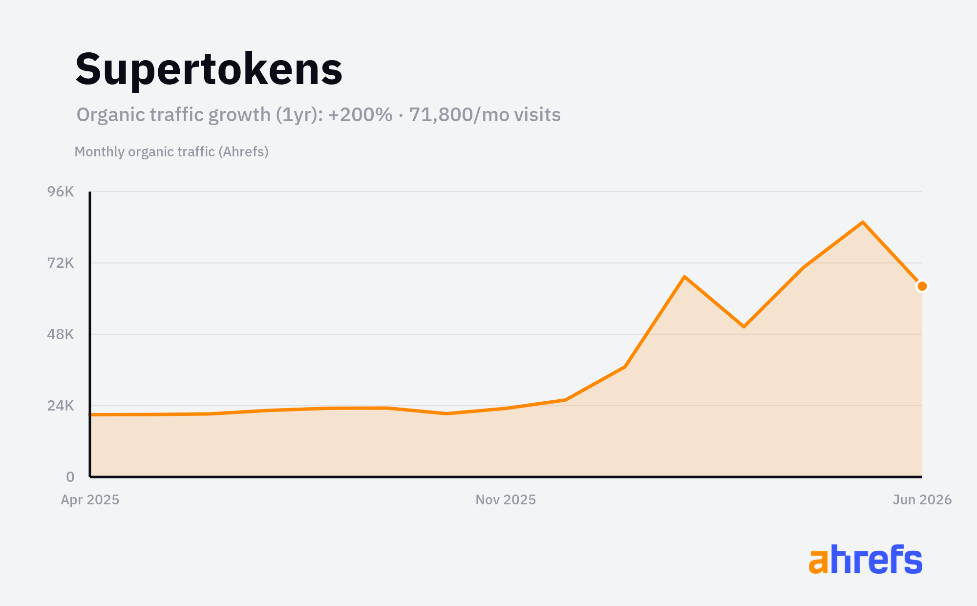 Line chart of estimated monthly organic search traffic for Supertokens, rising, from about 20K visits a month to about 70K over 1 year (a change of +200%).